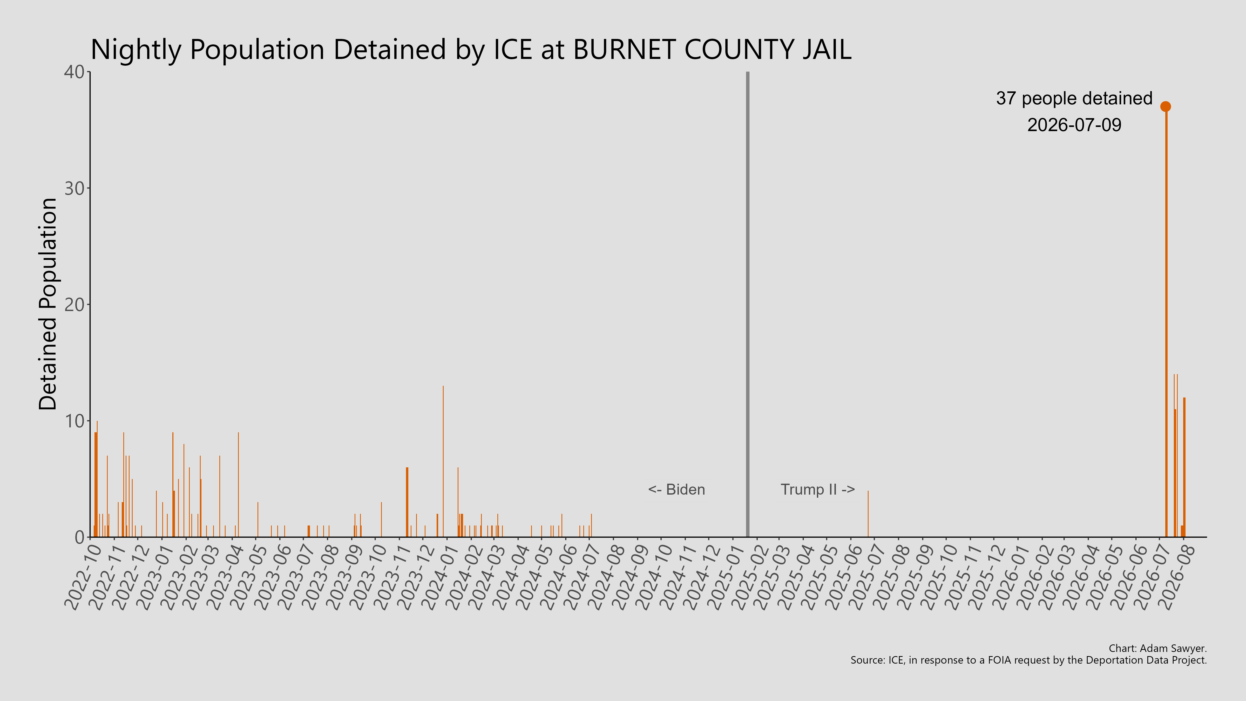 A bar graph showing the population detained by ICE at Burnet County Jail.