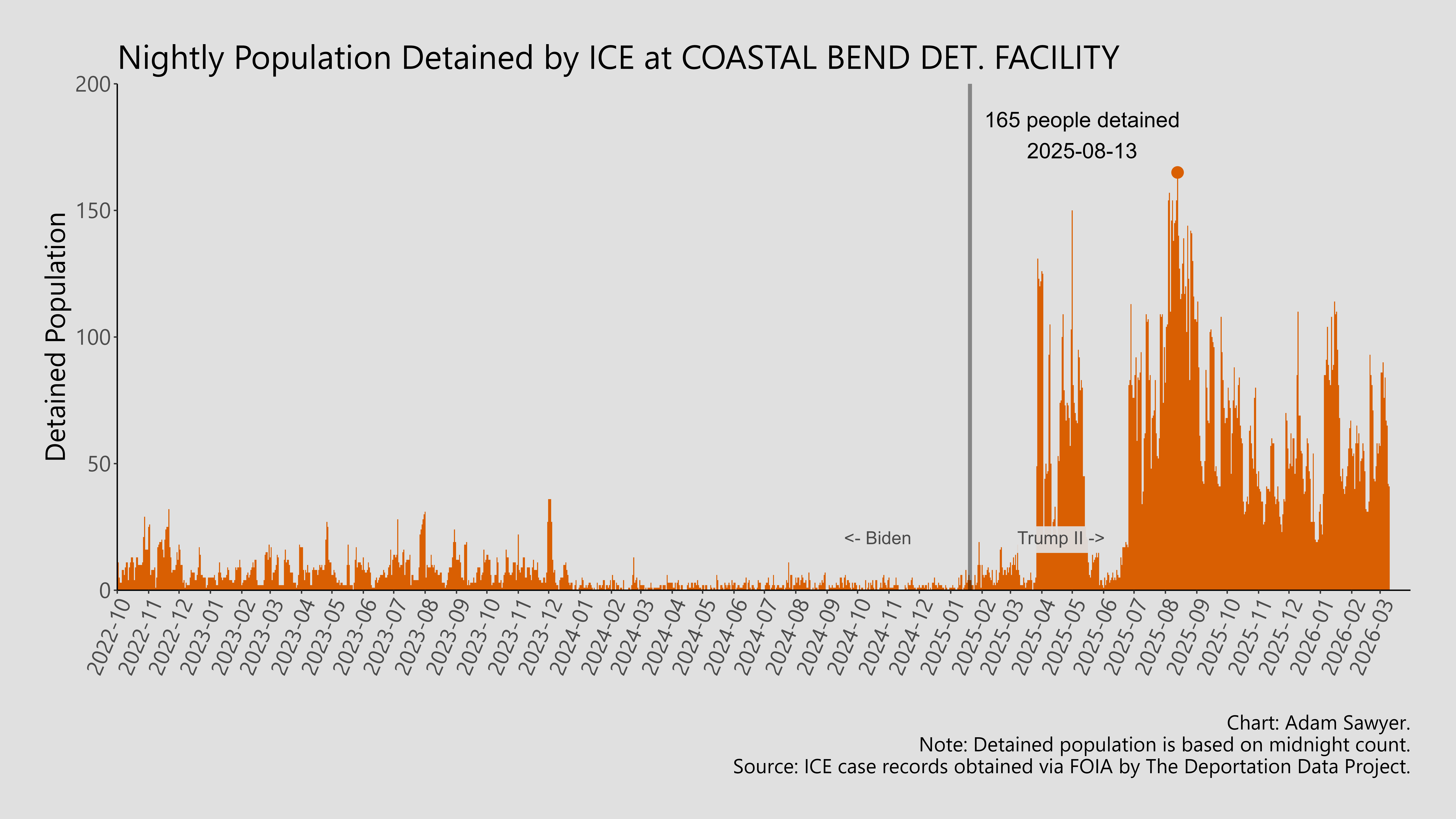 A bar graph showing the population detained by ICE at Coastal Bend Det. Facility.