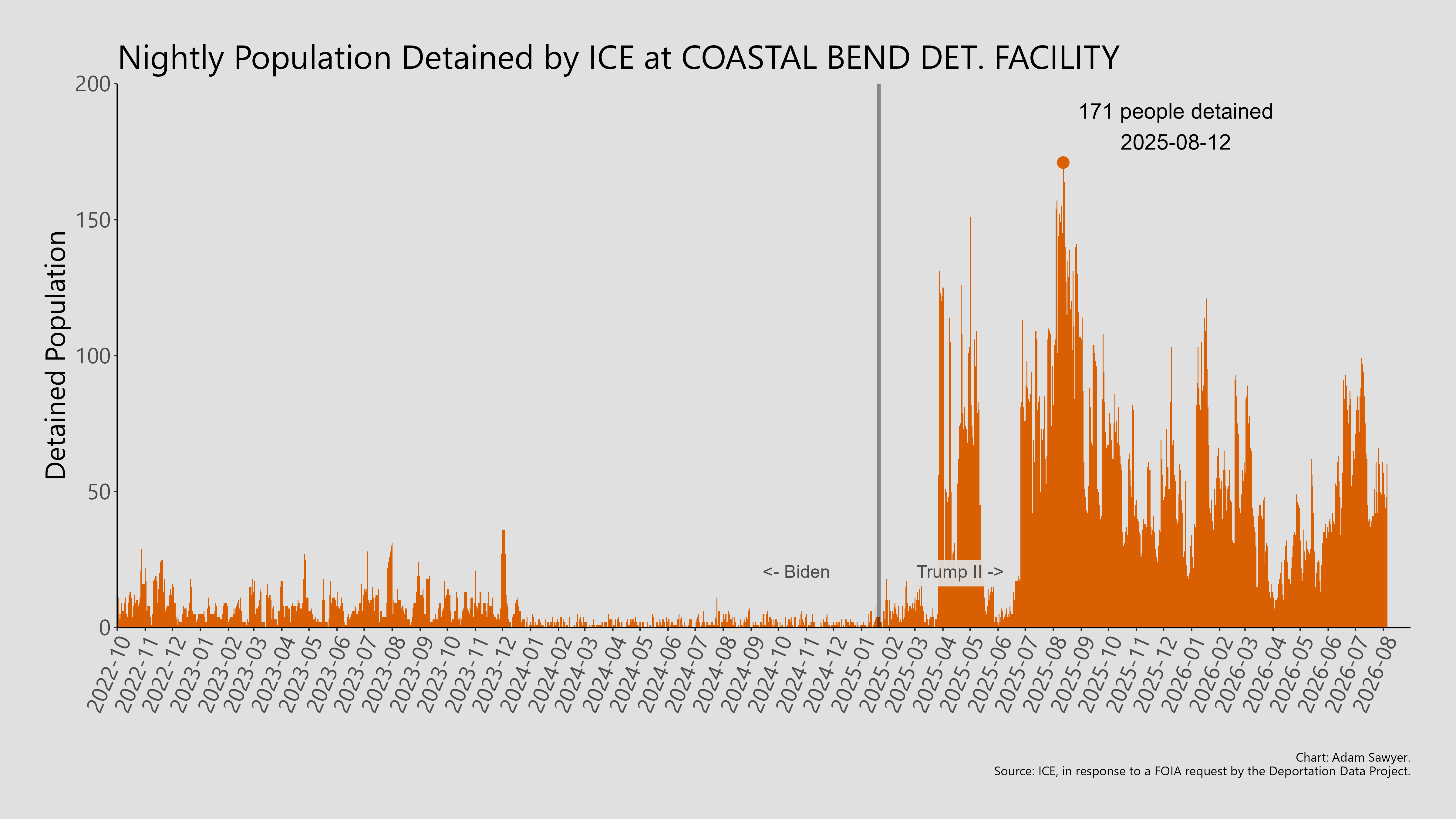 A bar graph showing the population detained by ICE at Coastal Bend Det. Facility.