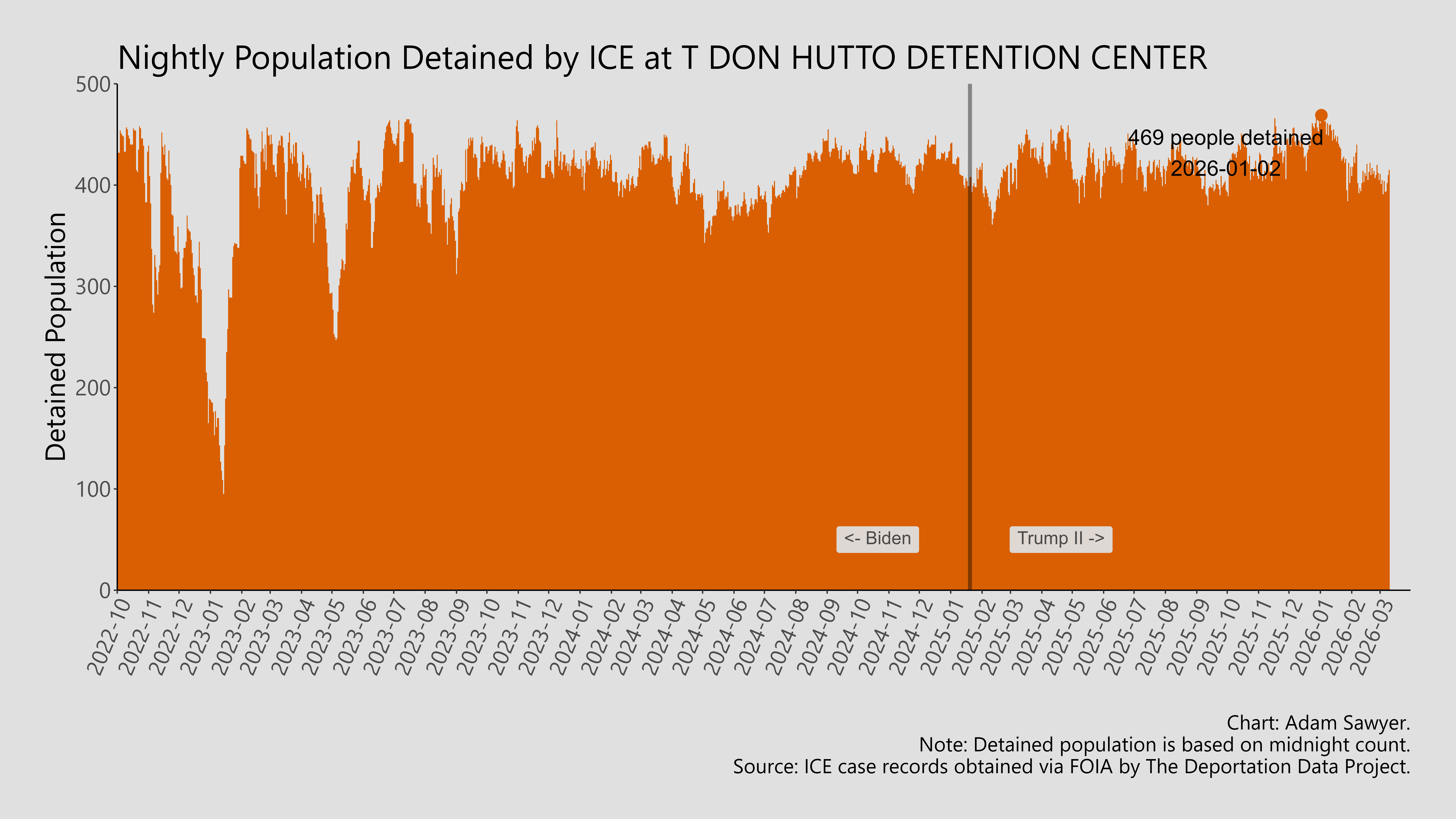 A bar graph showing the population detained by ICE at T Don Hutto Detention Center.