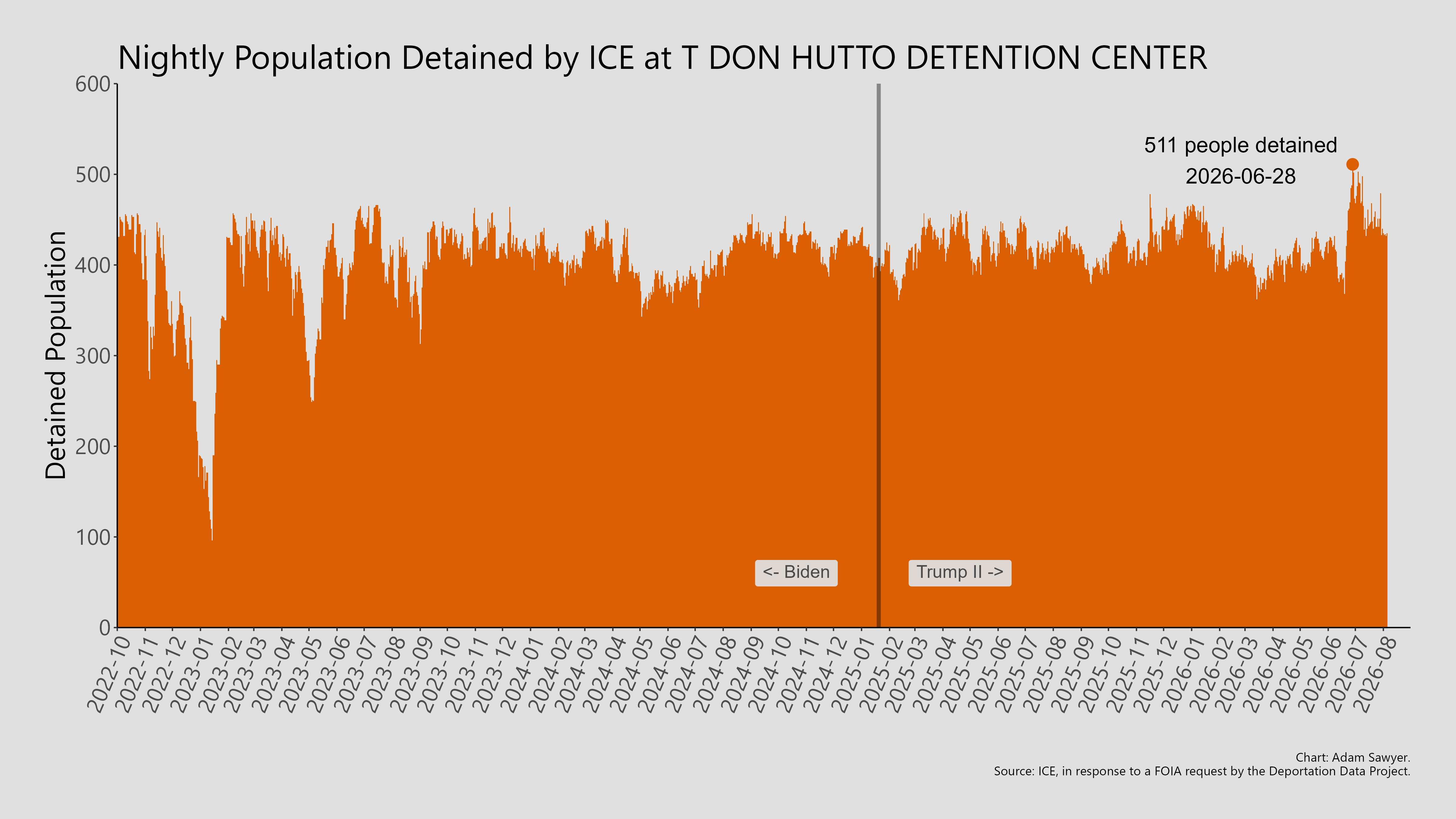 A bar graph showing the population detained by ICE at T Don Hutto Detention Center.