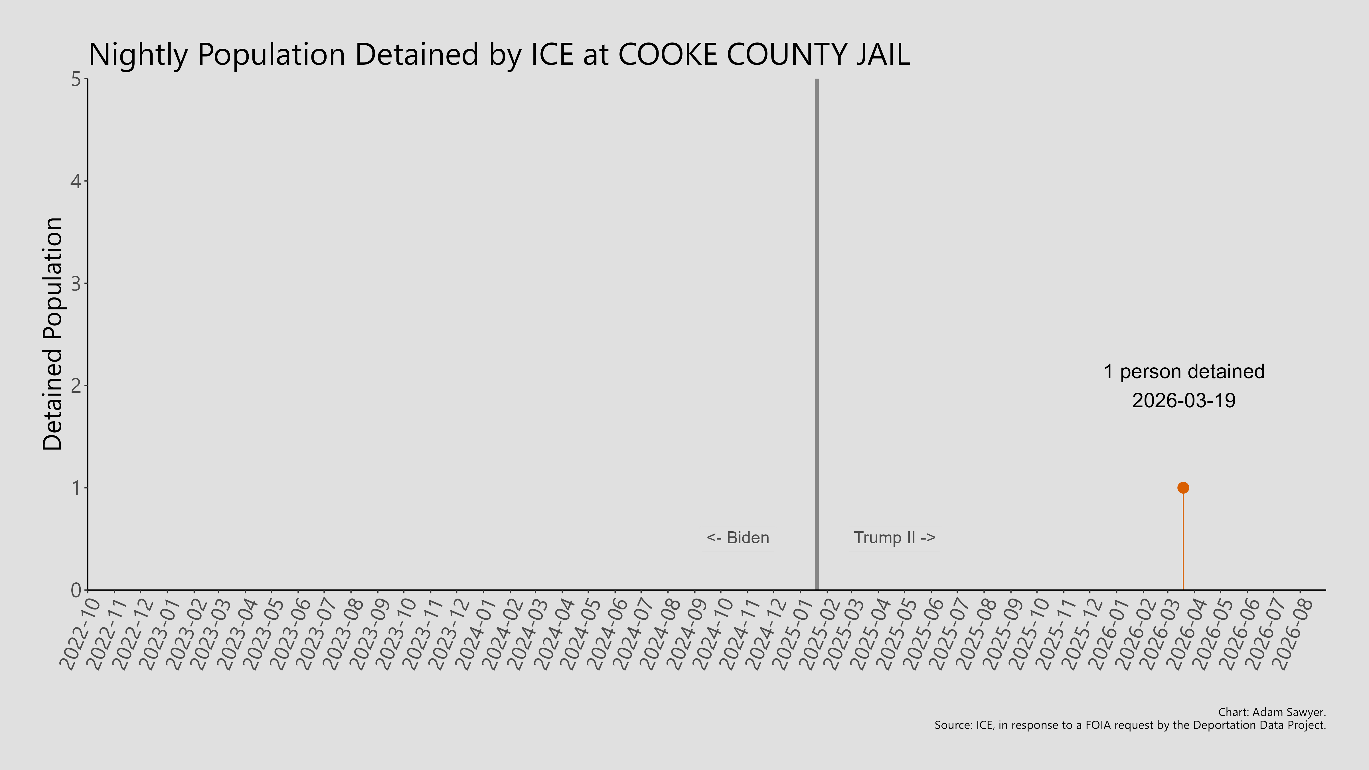 A bar graph showing the population detained by ICE at Cooke County Jail.