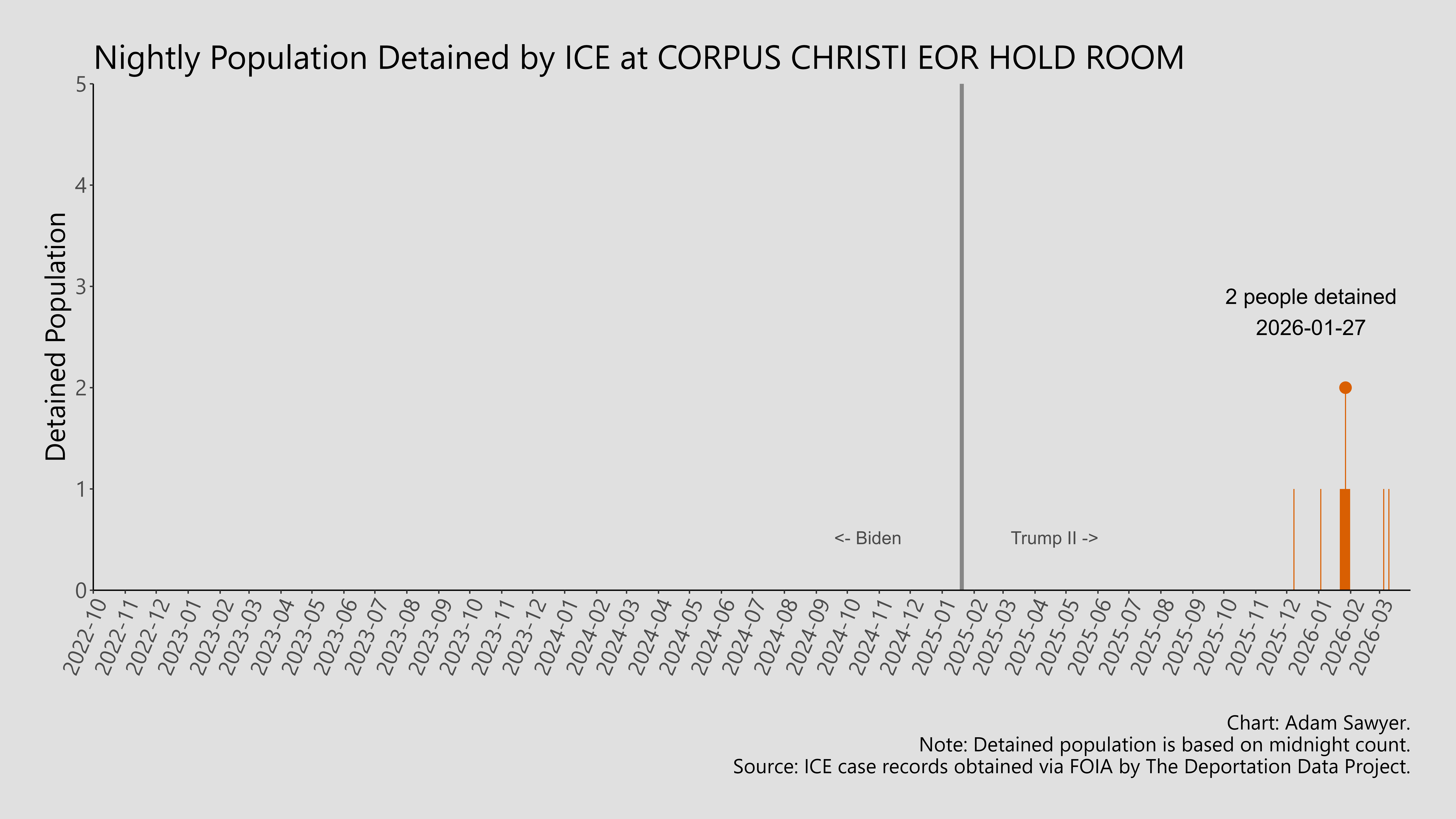 A bar graph showing the population detained by ICE at Corpus Christi EOR Hold Room.