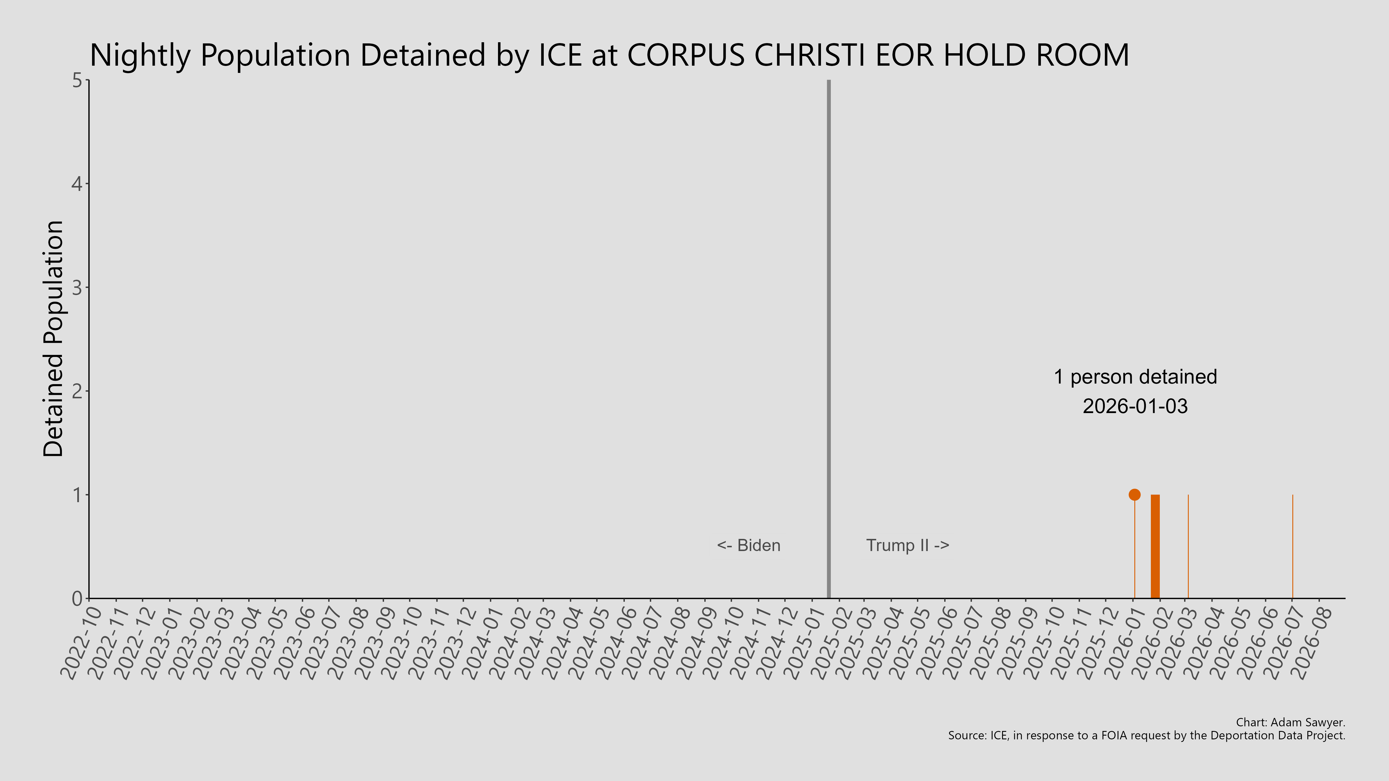 A bar graph showing the population detained by ICE at Corpus Christi EOR Hold Room.