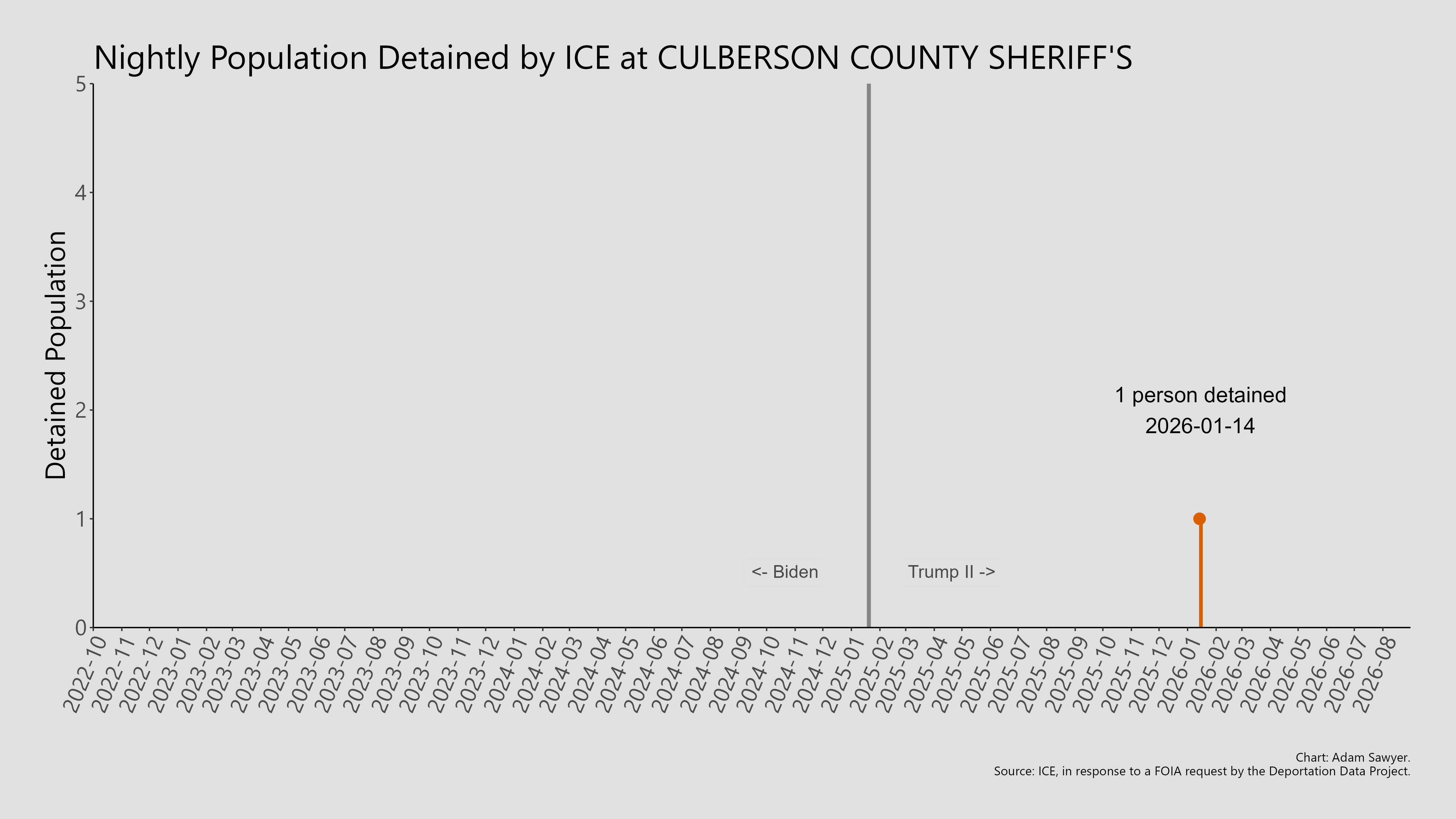 A bar graph showing the population detained by ICE at Culberson County Sheriff's.