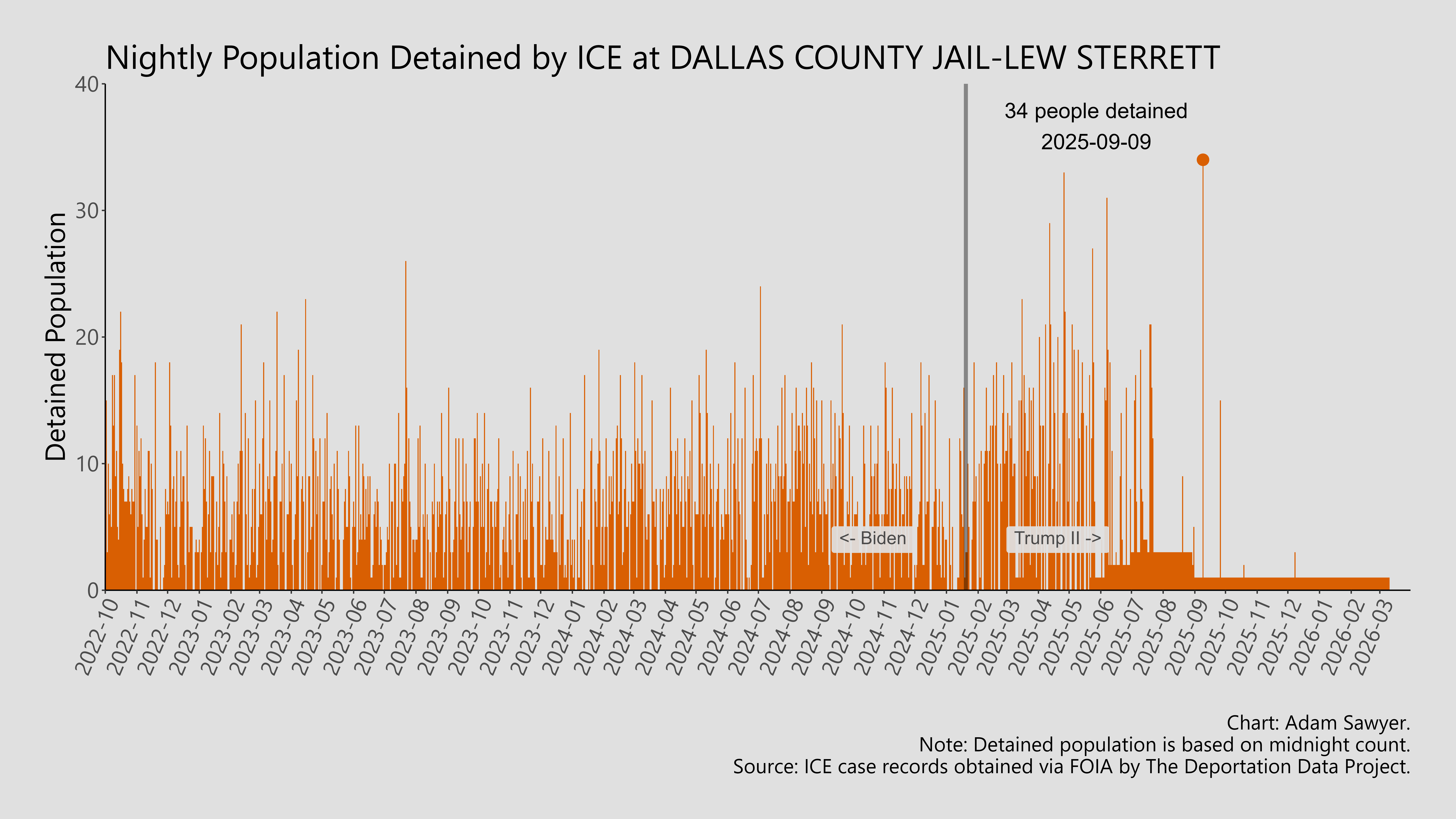 A bar graph showing the population detained by ICE at Dallas County Jail-Lew Sterrett.