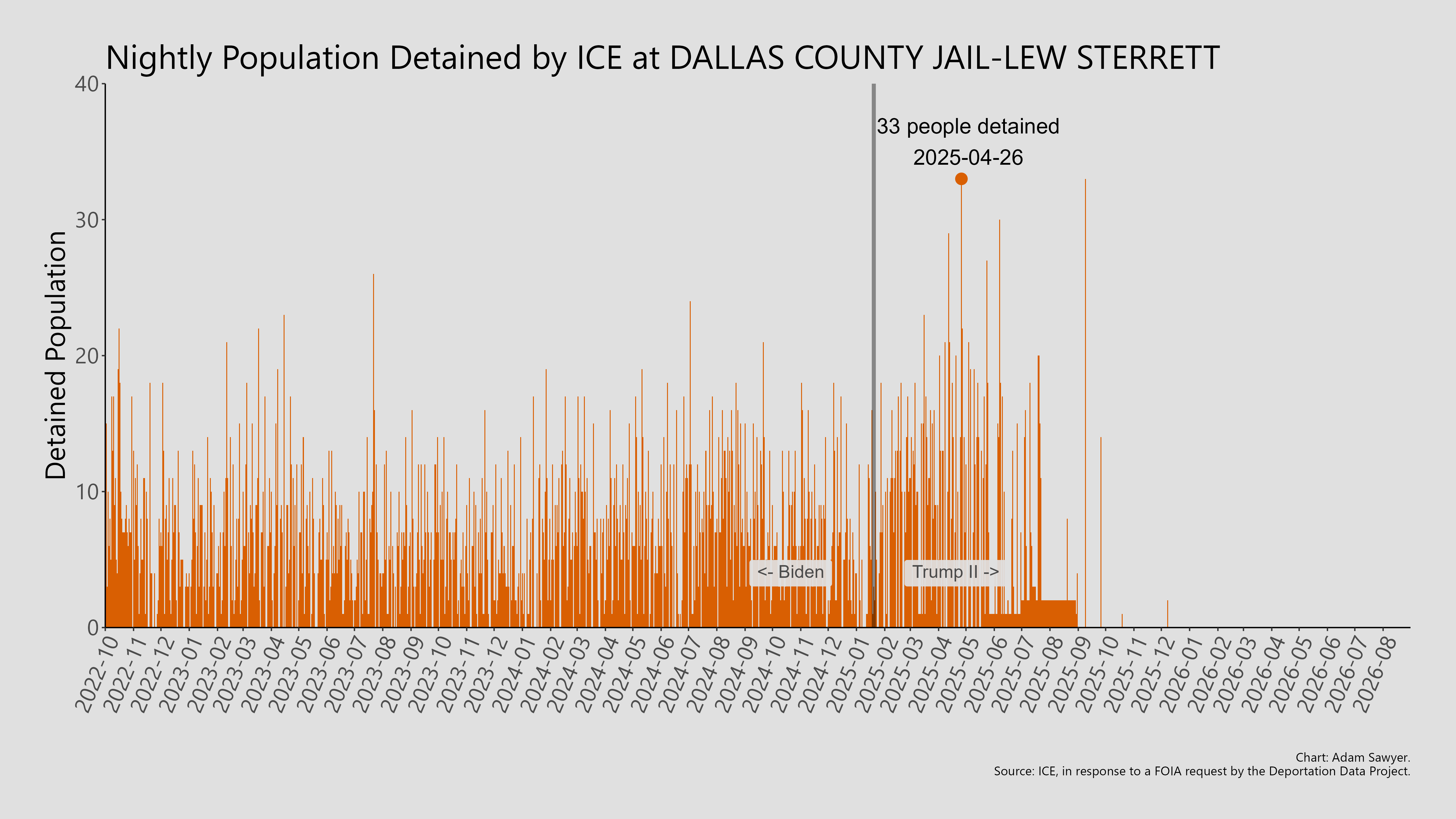 A bar graph showing the population detained by ICE at Dallas County Jail-Lew Sterrett.