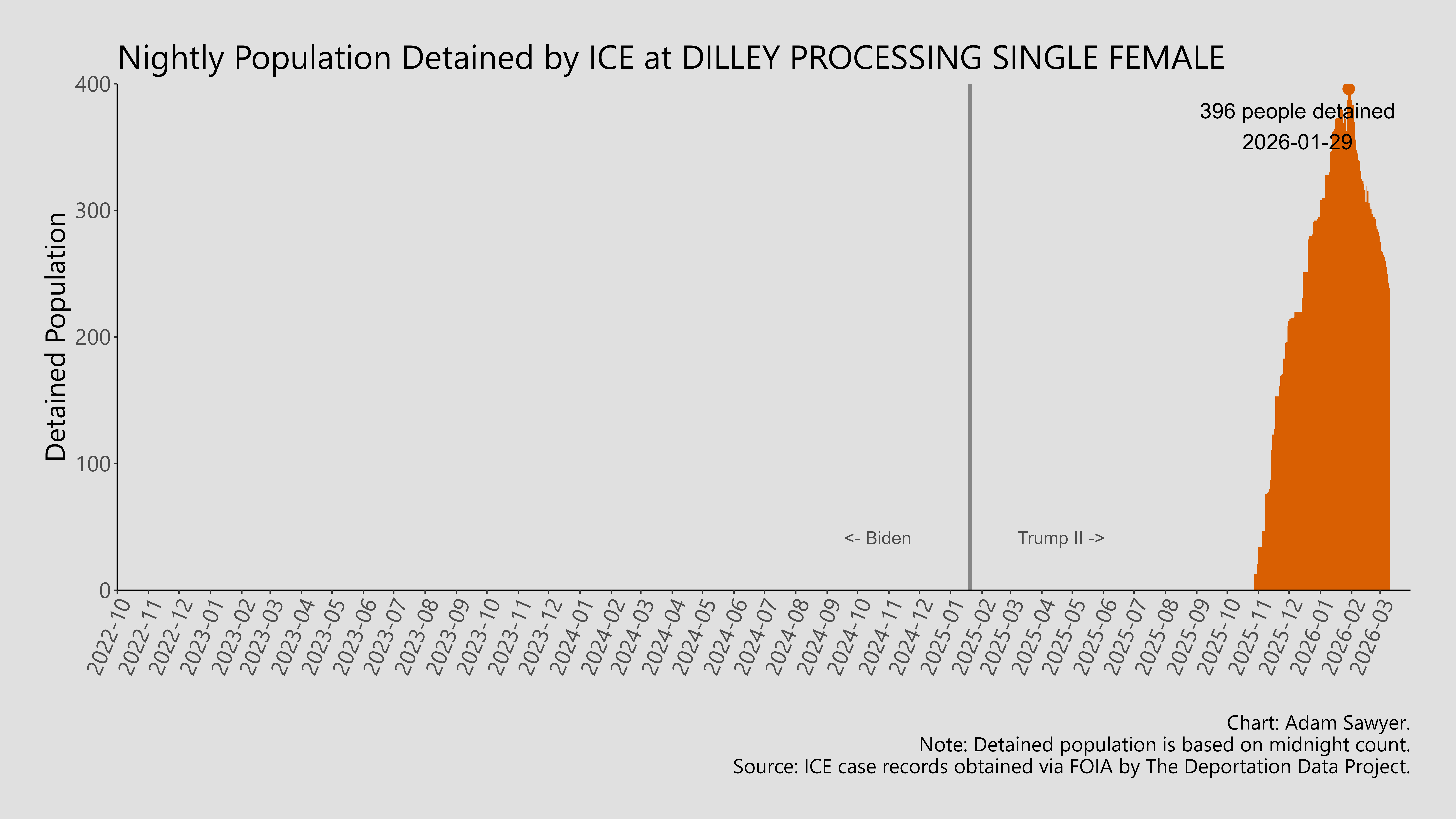 A bar graph showing the population detained by ICE at Dilley Processing Single Female.