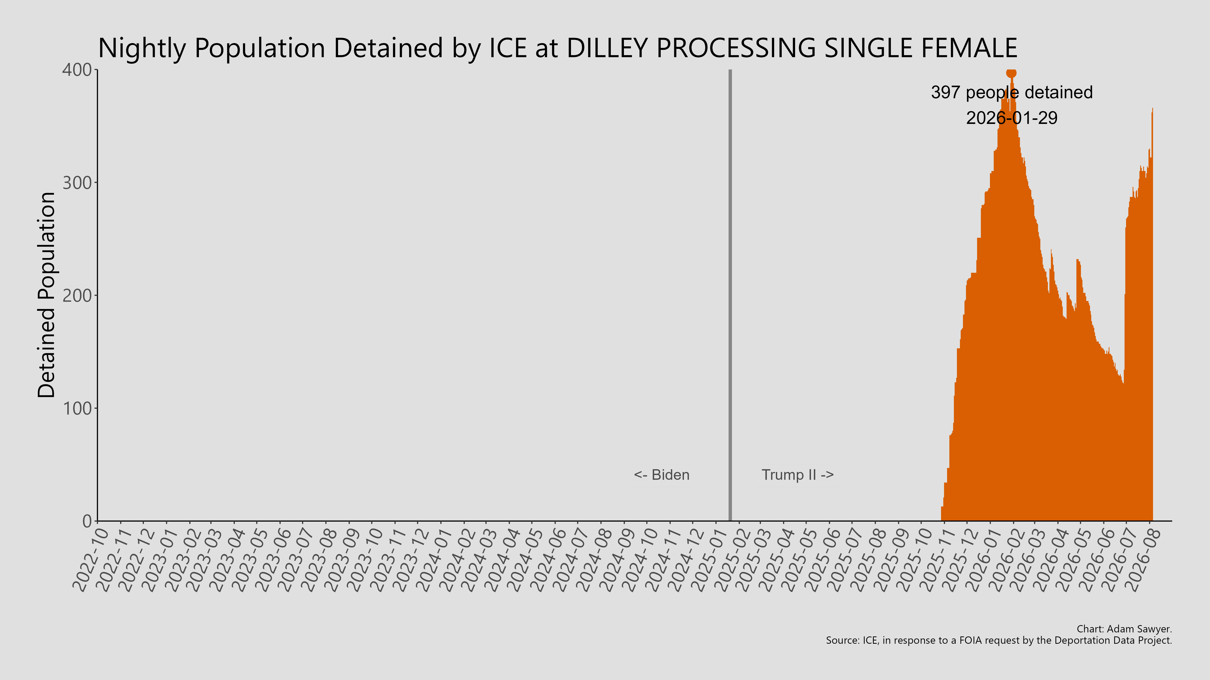 A bar graph showing the population detained by ICE at Dilley Processing Single Female.