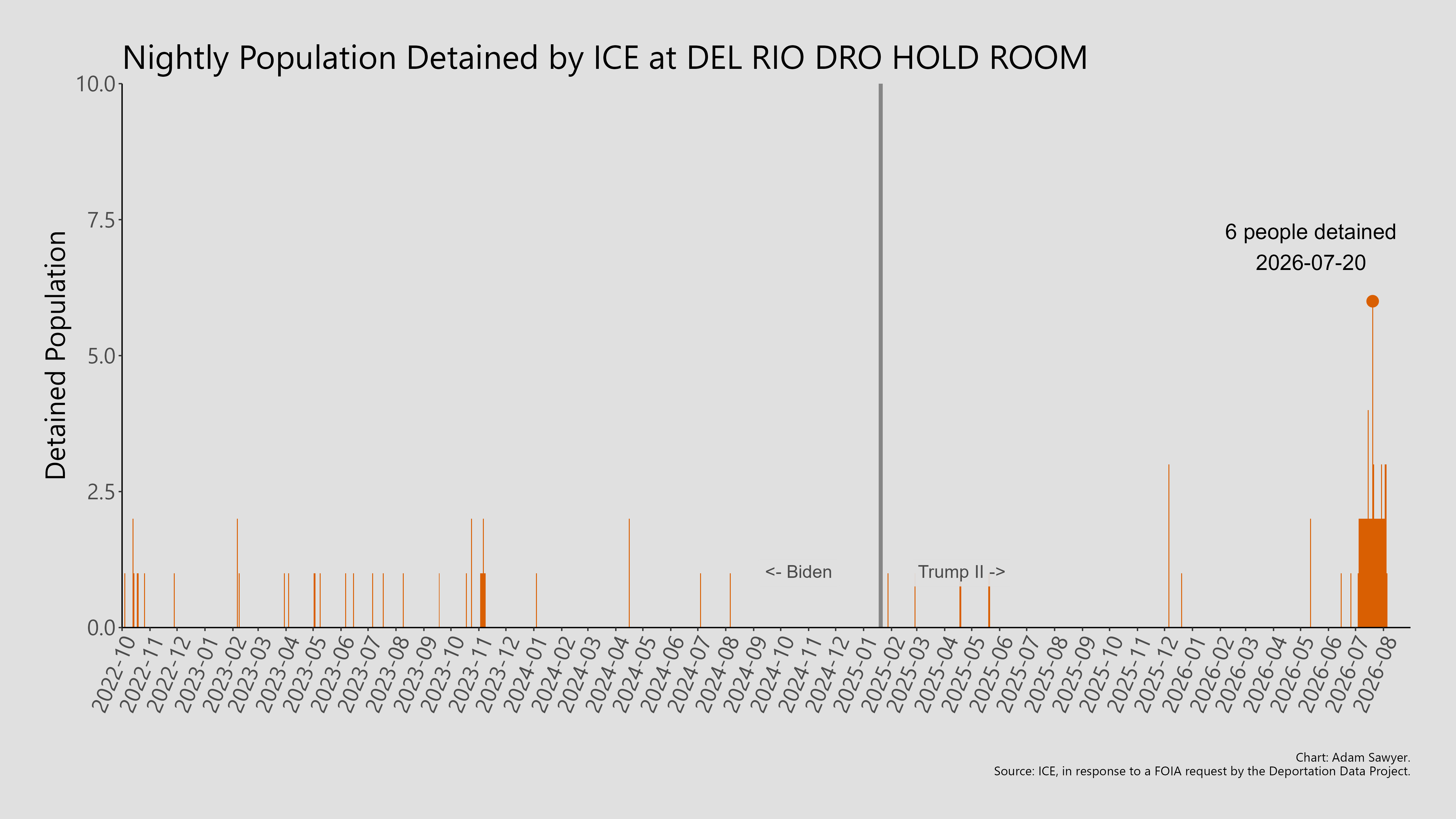 A bar graph showing the population detained by ICE at Del Rio Hold Room.