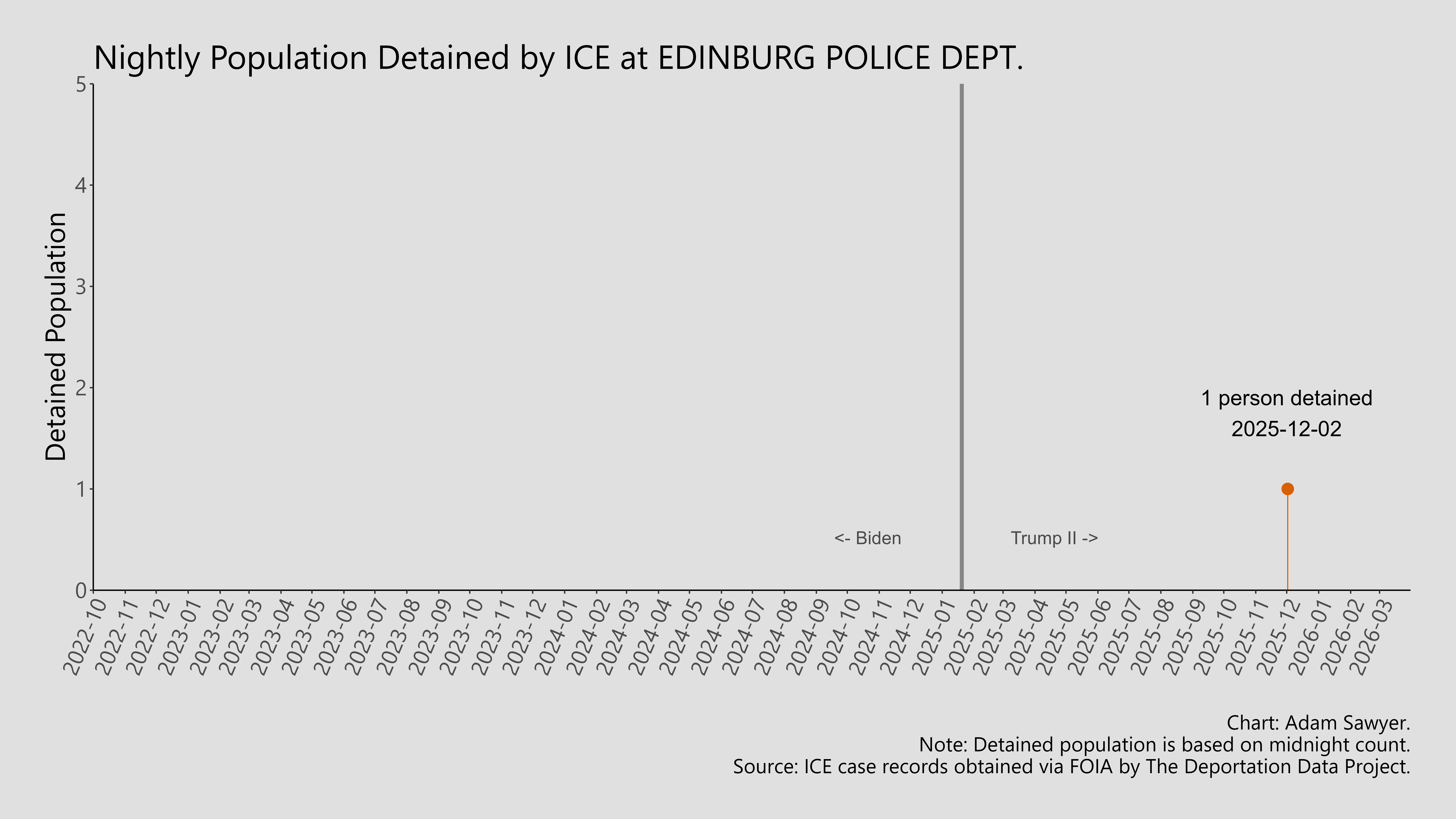 A bar graph showing the population detained by ICE at Edinburg Police Dept..