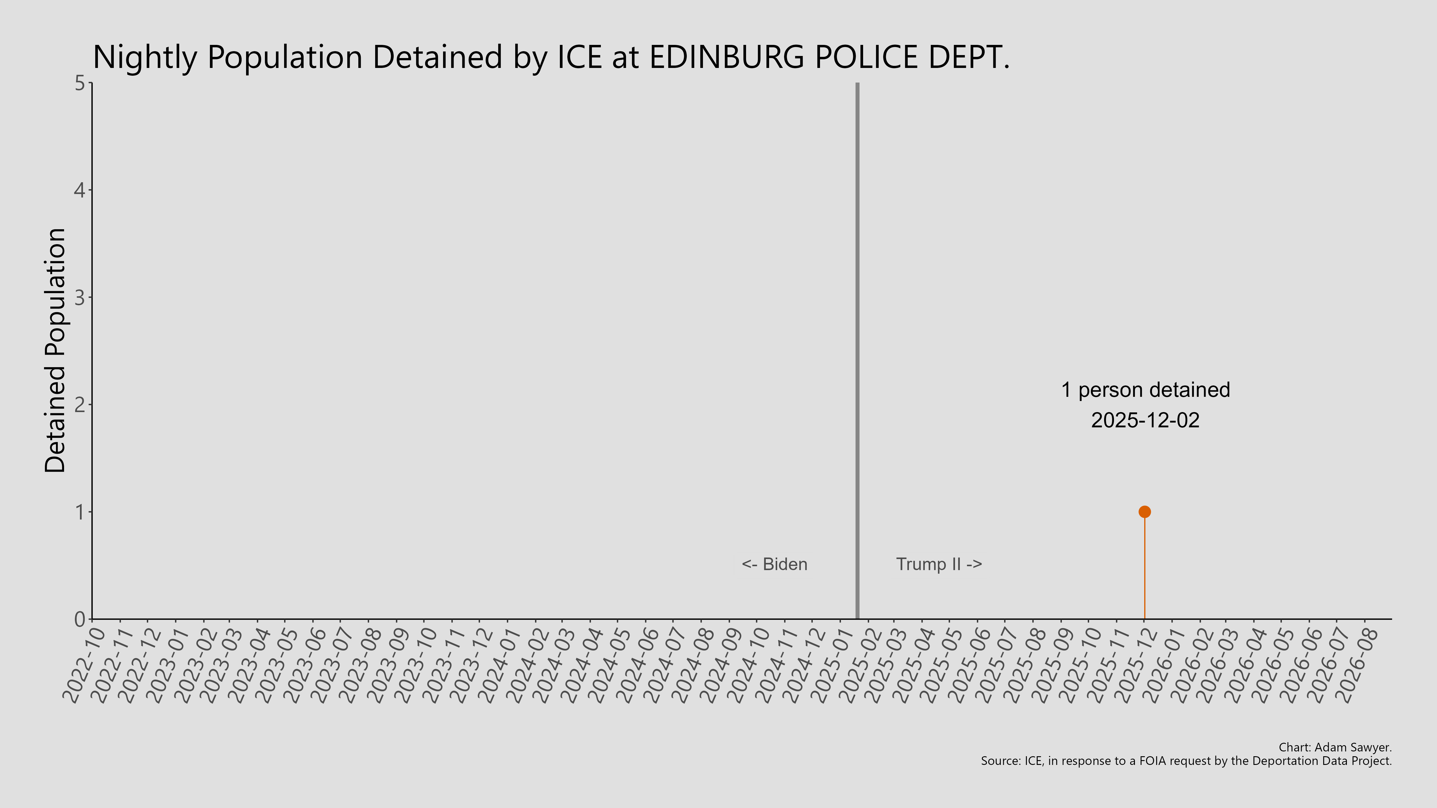 A bar graph showing the population detained by ICE at Edinburg Police Dept..