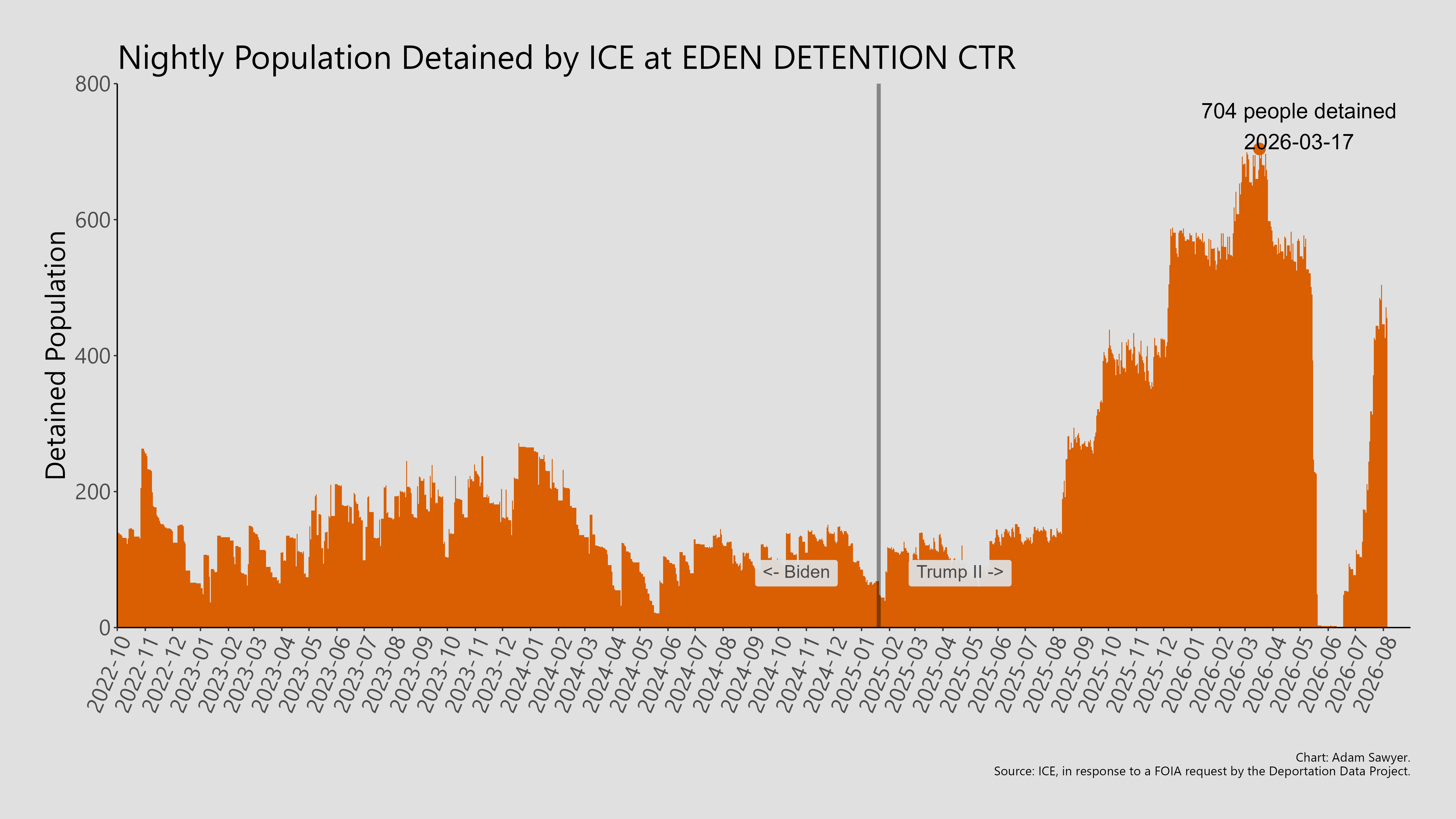 A bar graph showing the population detained by ICE at Eden Detention Ctr.