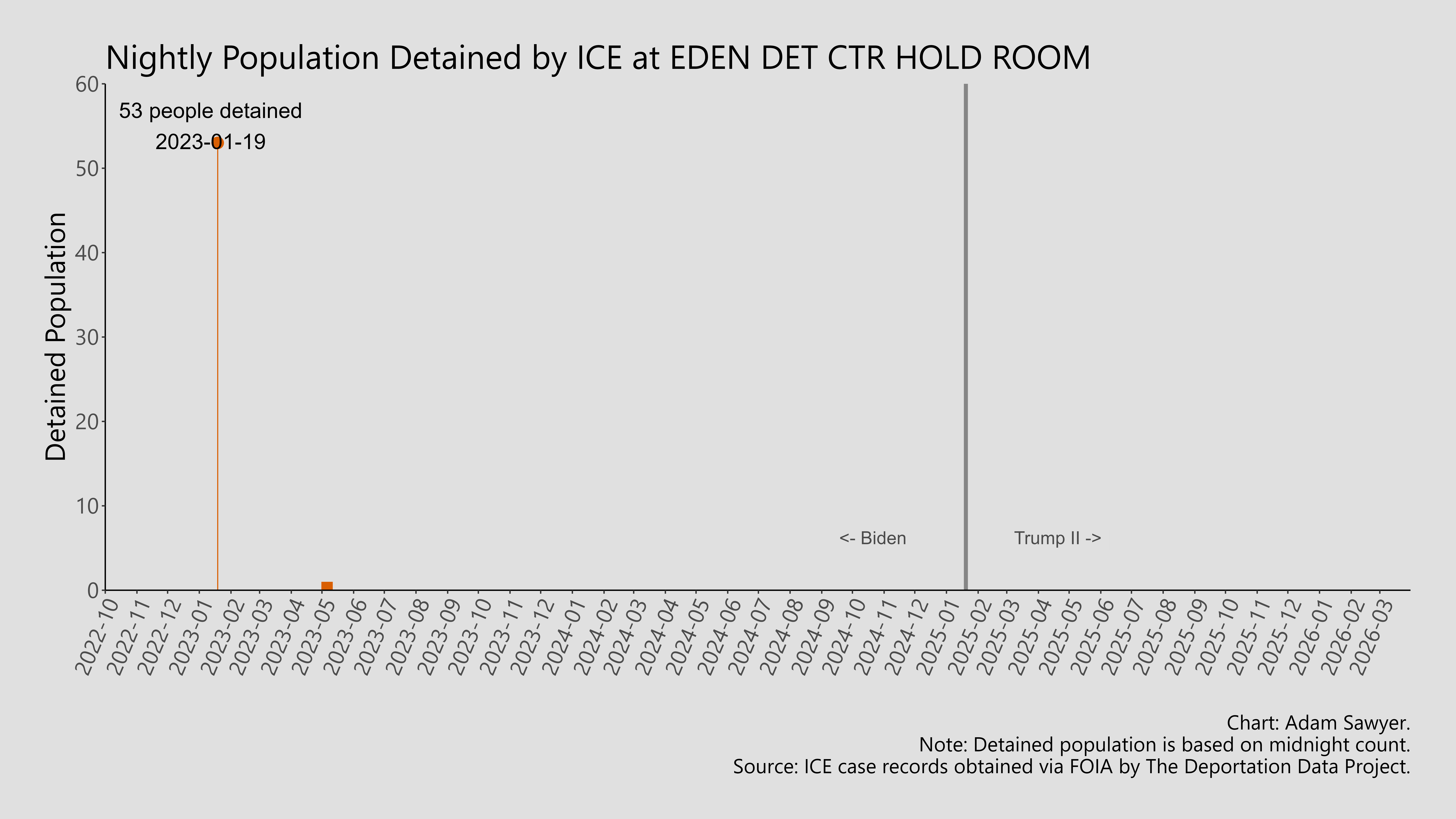 A bar graph showing the population detained by ICE at Eden Det Ctr Hold Room.
