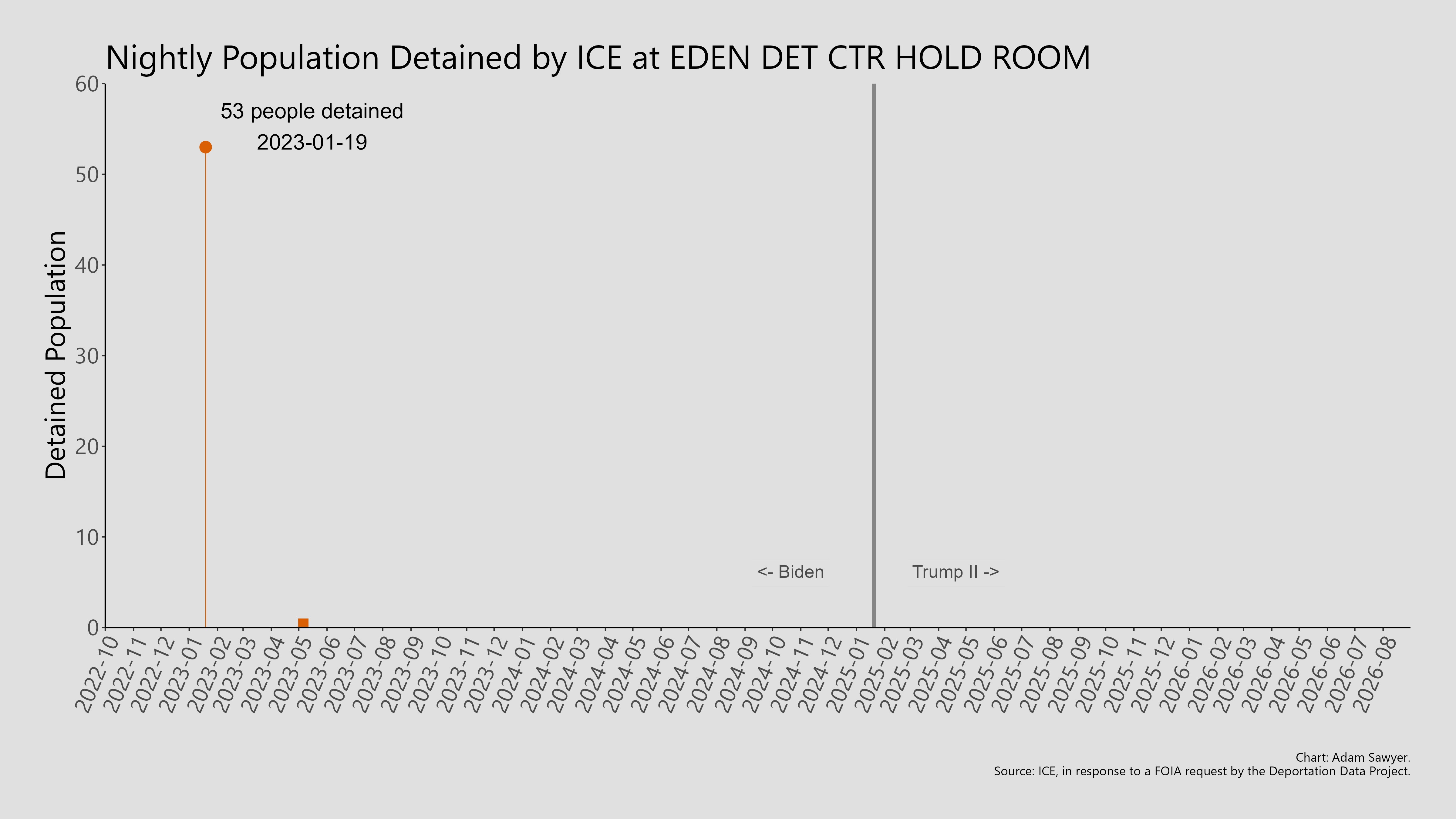 A bar graph showing the population detained by ICE at Eden Det Ctr Hold Room.