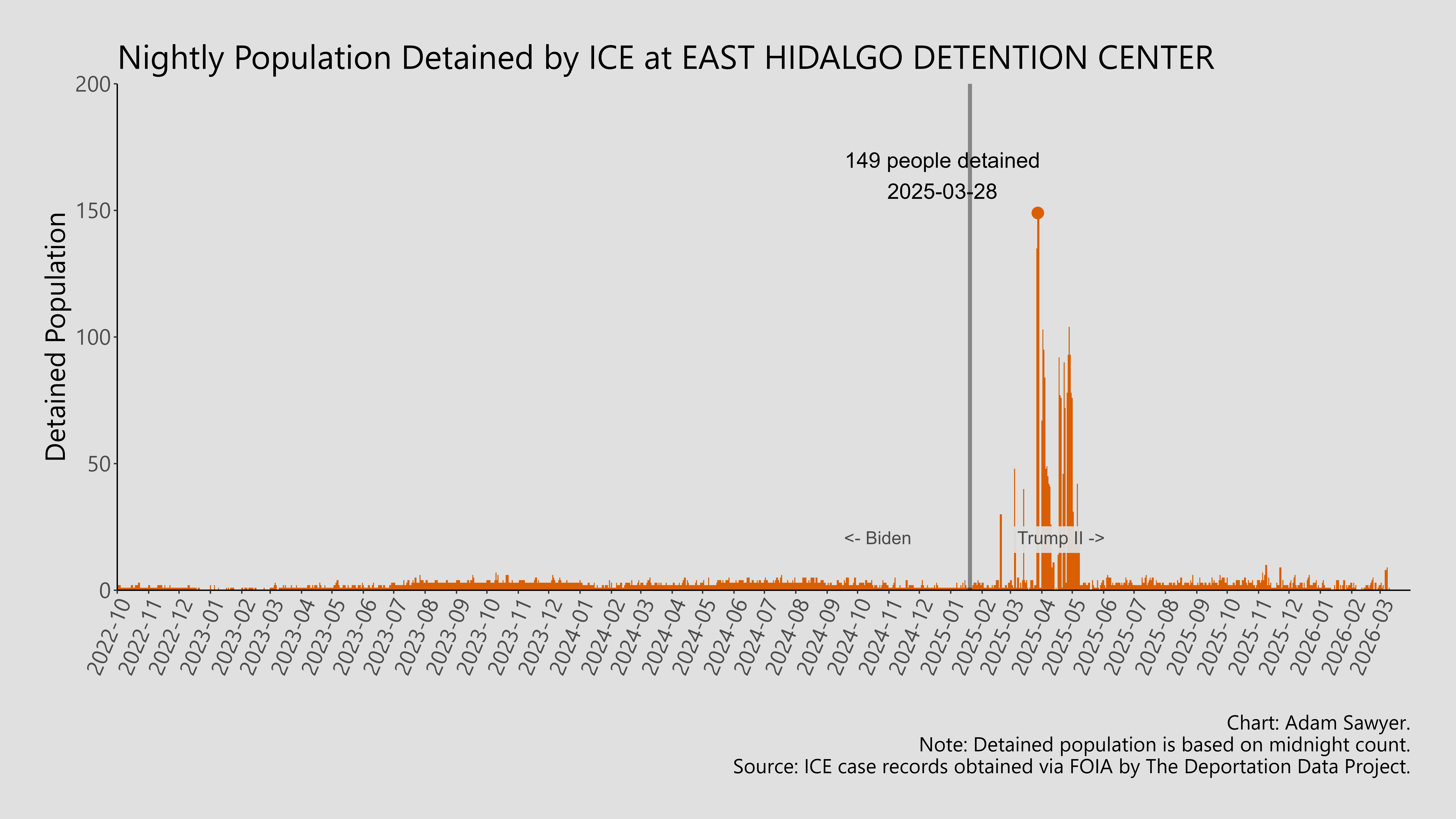 A bar graph showing the population detained by ICE at East Hidalgo Detention Center.