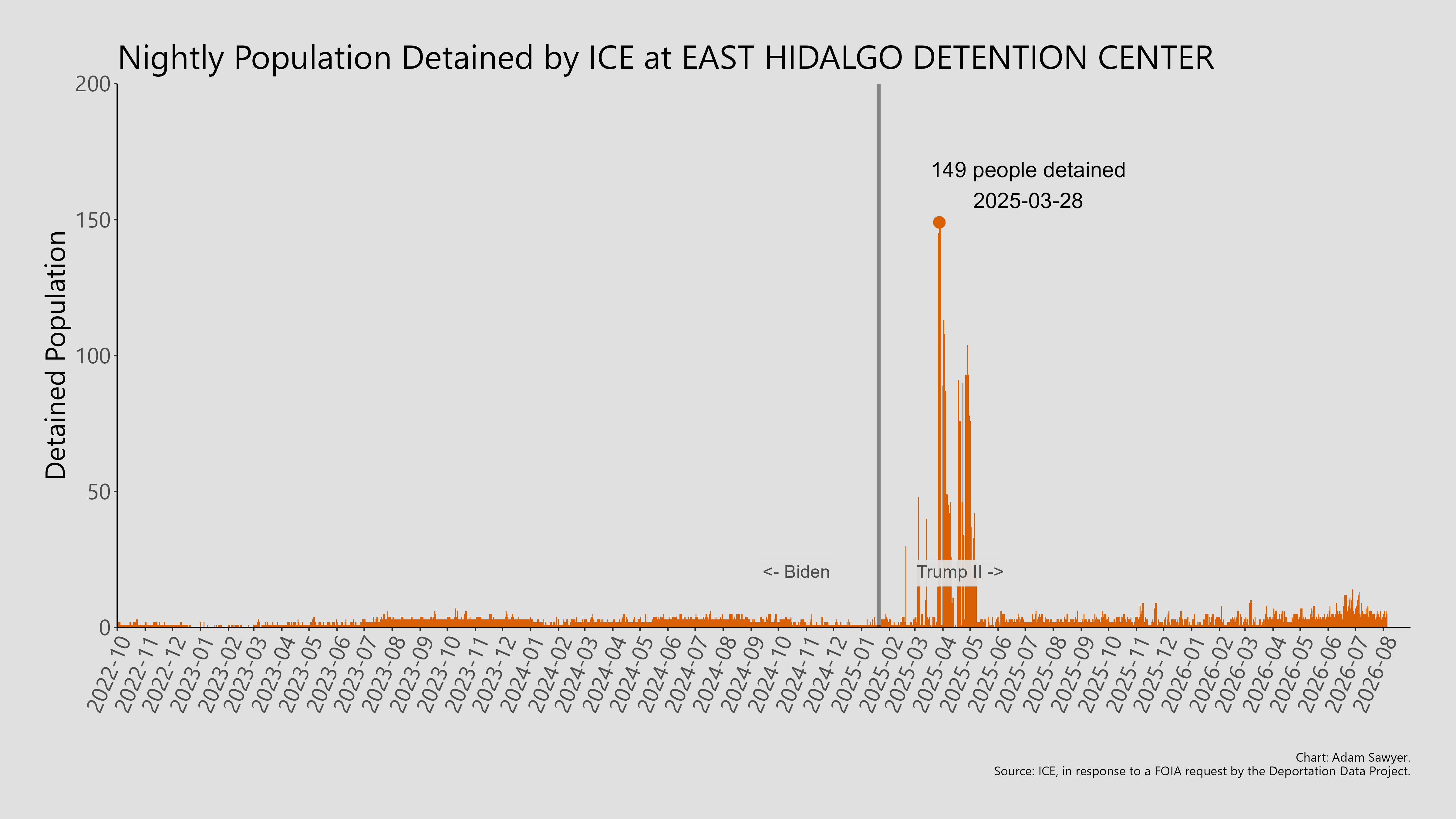 A bar graph showing the population detained by ICE at East Hidalgo Detention Center.