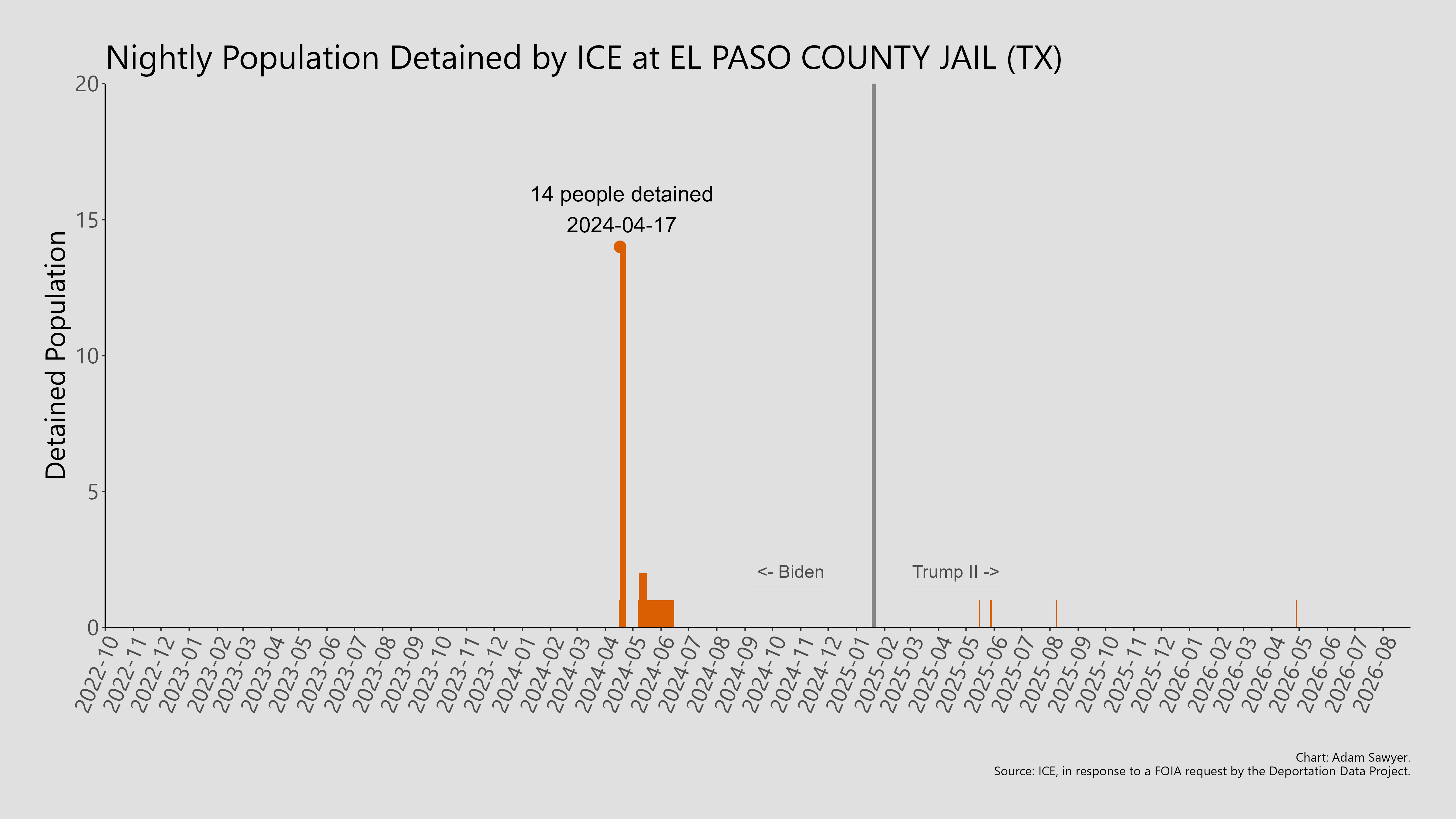 A bar graph showing the population detained by ICE at El Paso County Jail (TX).
