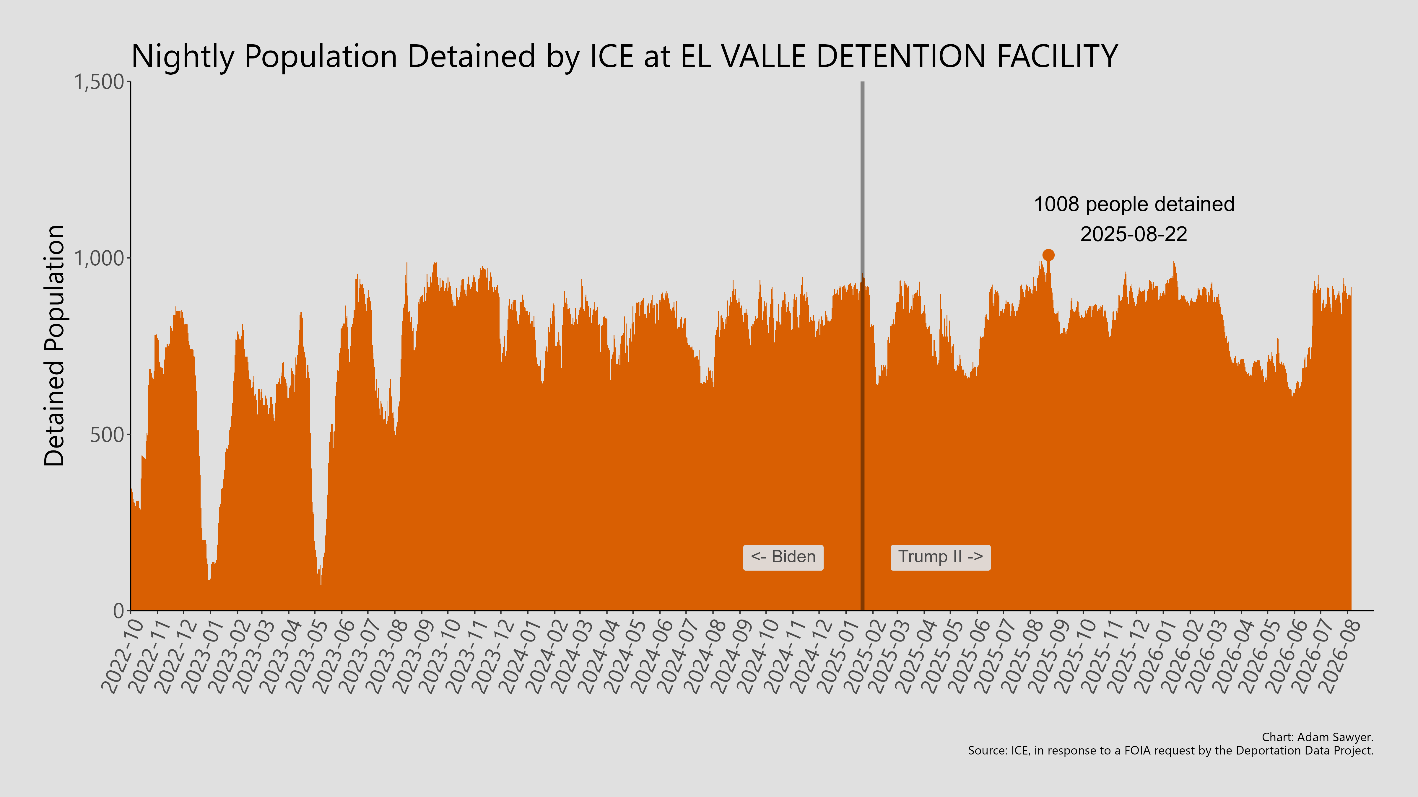 A bar graph showing the population detained by ICE at El Valle Detention Facility.