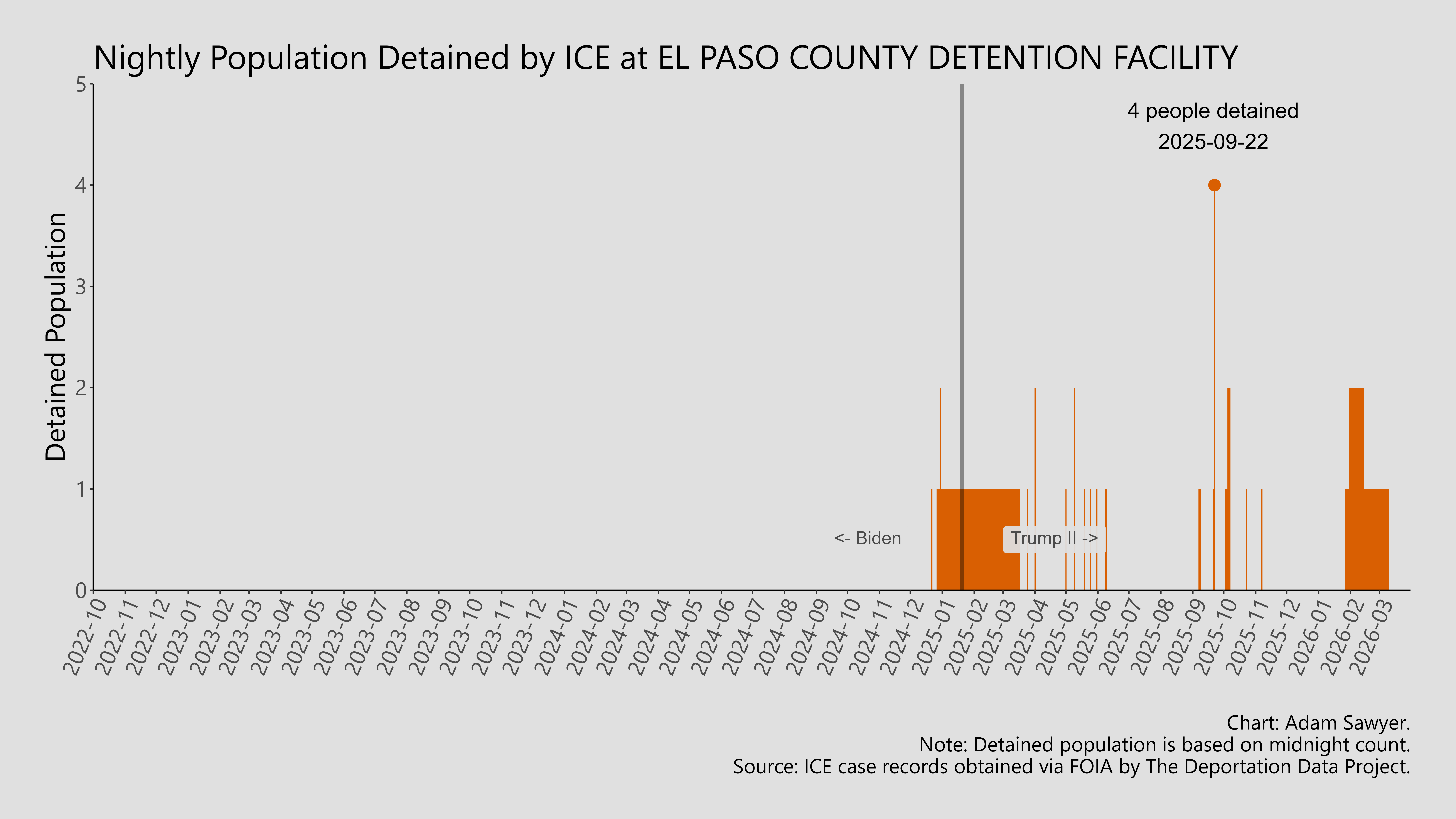 A bar graph showing the population detained by ICE at El Paso County Detention Facility.