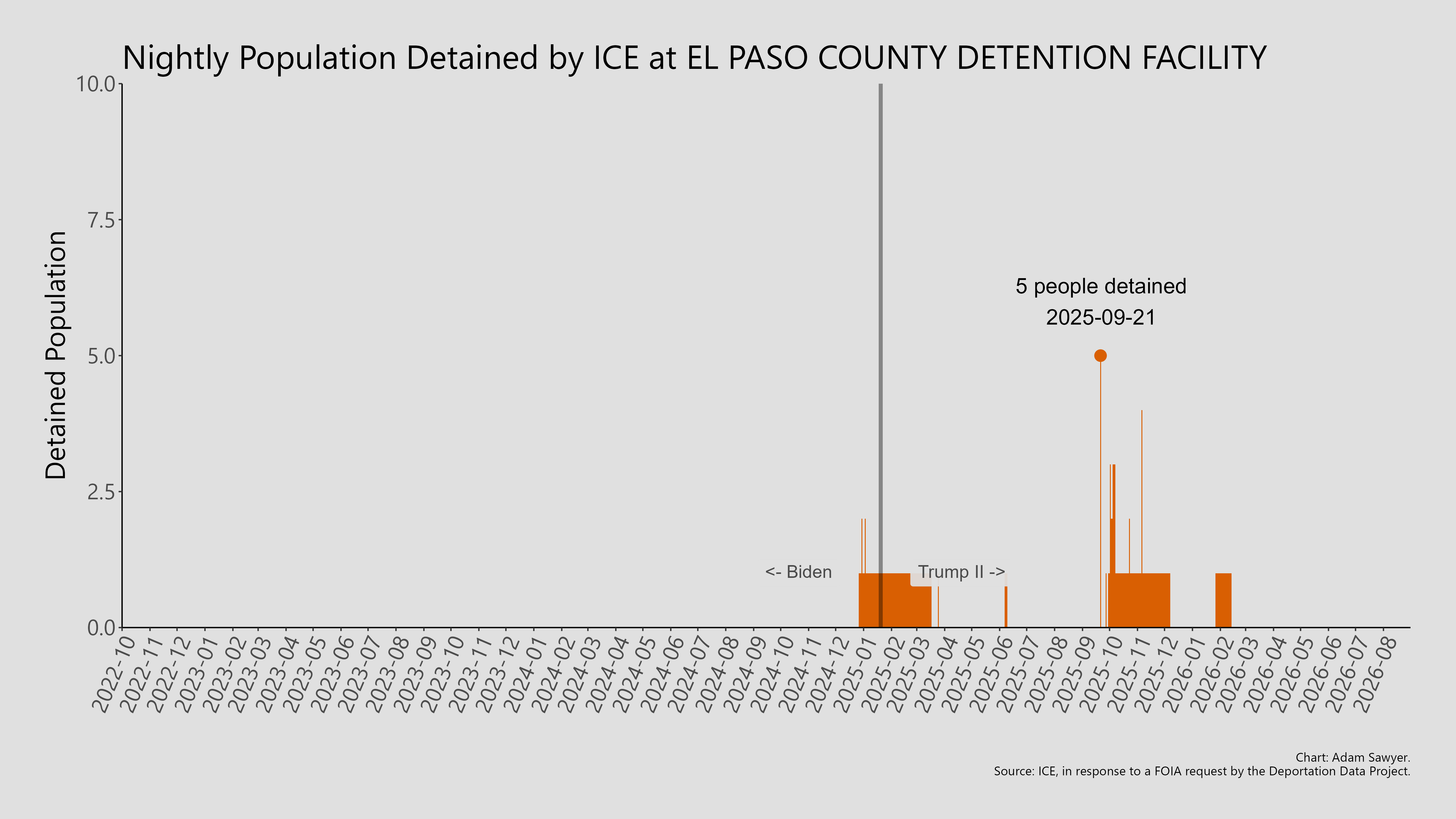 A bar graph showing the population detained by ICE at El Paso County Detention Facility.