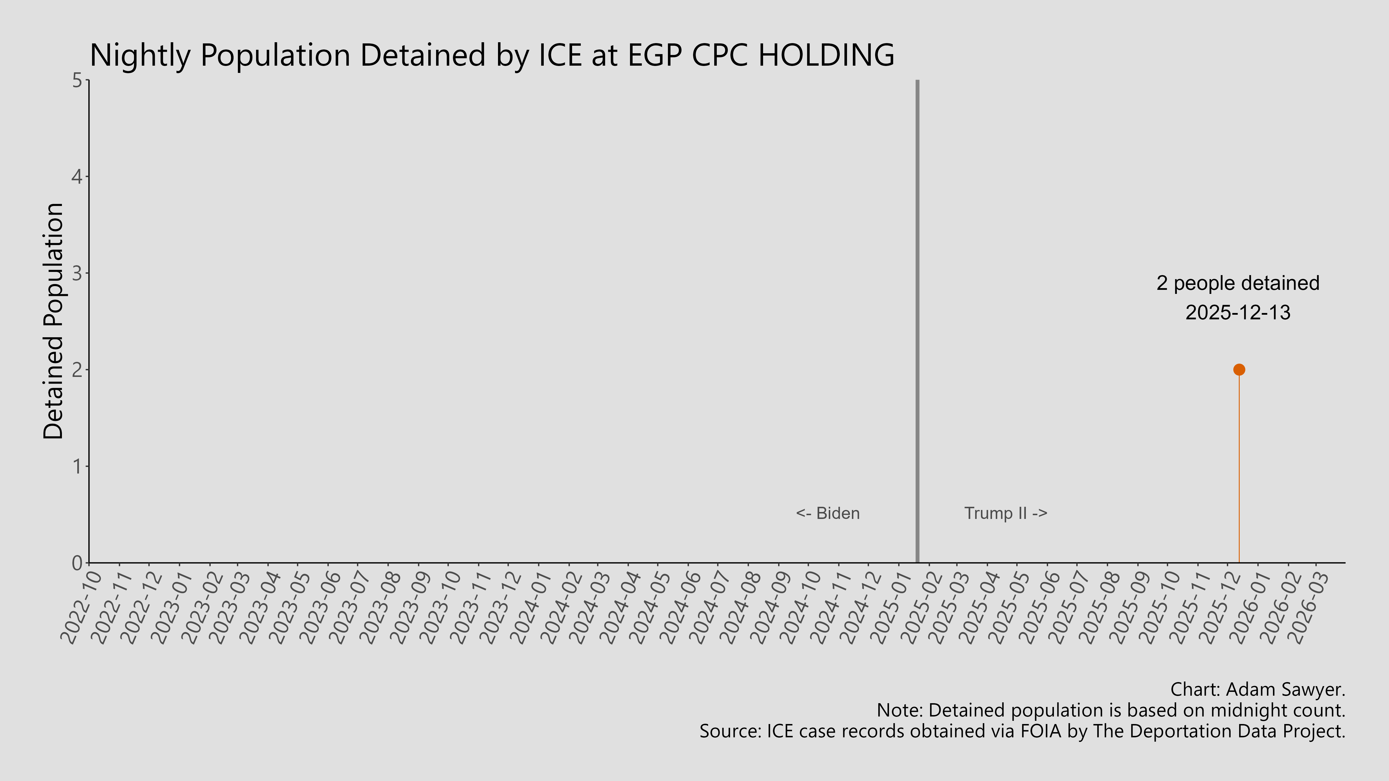 A bar graph showing the population detained by ICE at EGP CPC Holding.