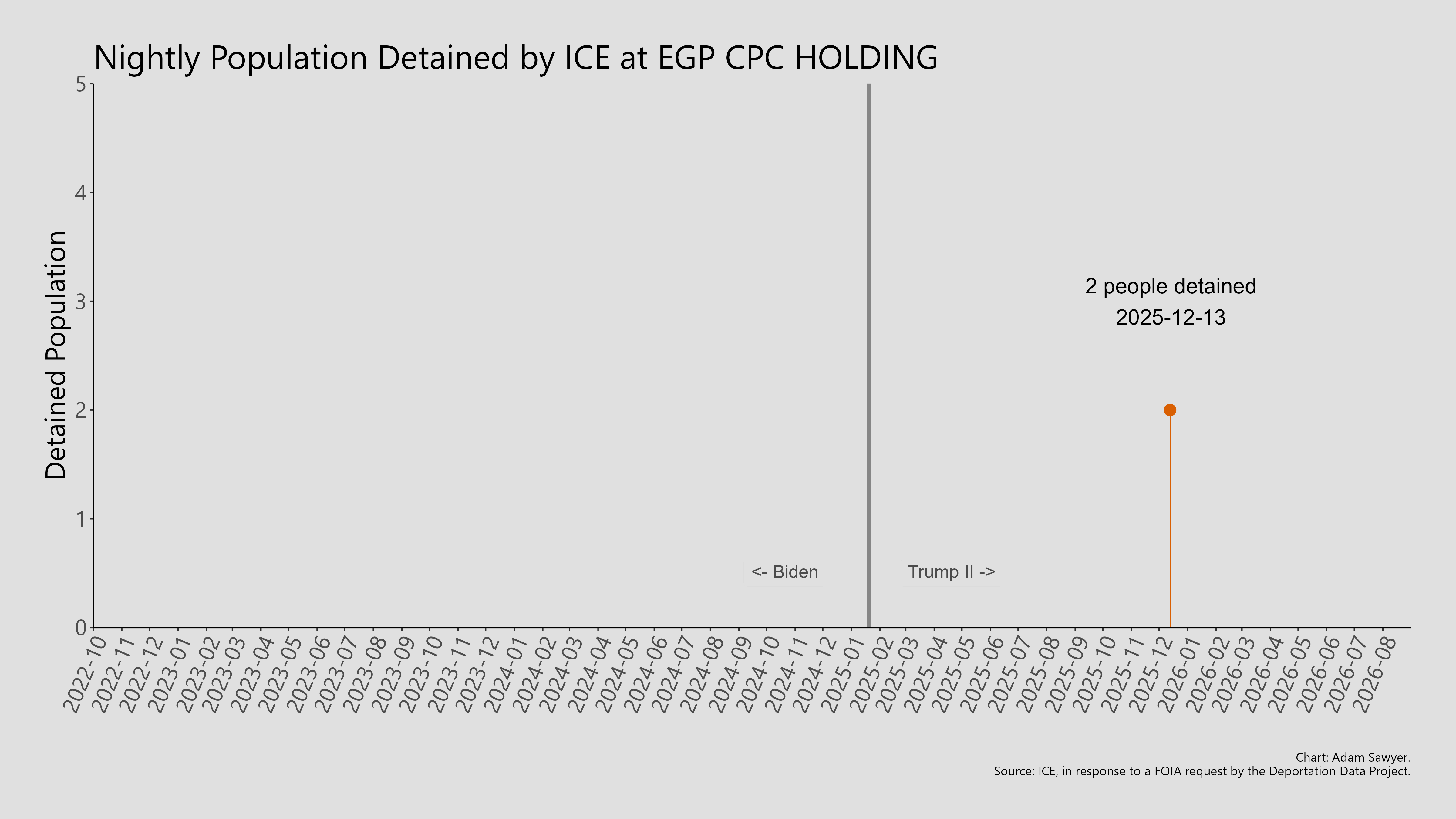A bar graph showing the population detained by ICE at EGP CPC Holding.