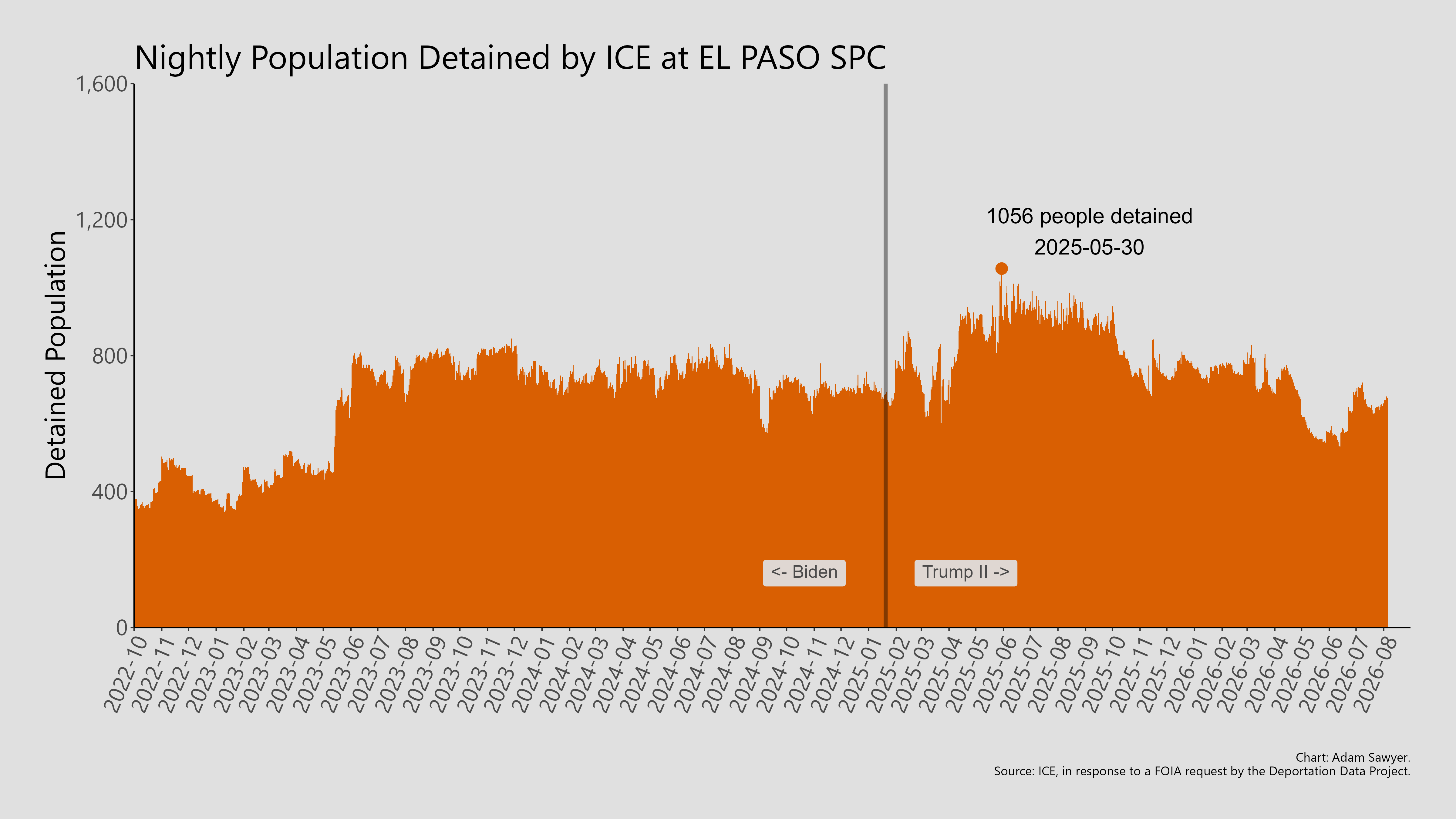 A bar graph showing the population detained by ICE at El Paso SPC.