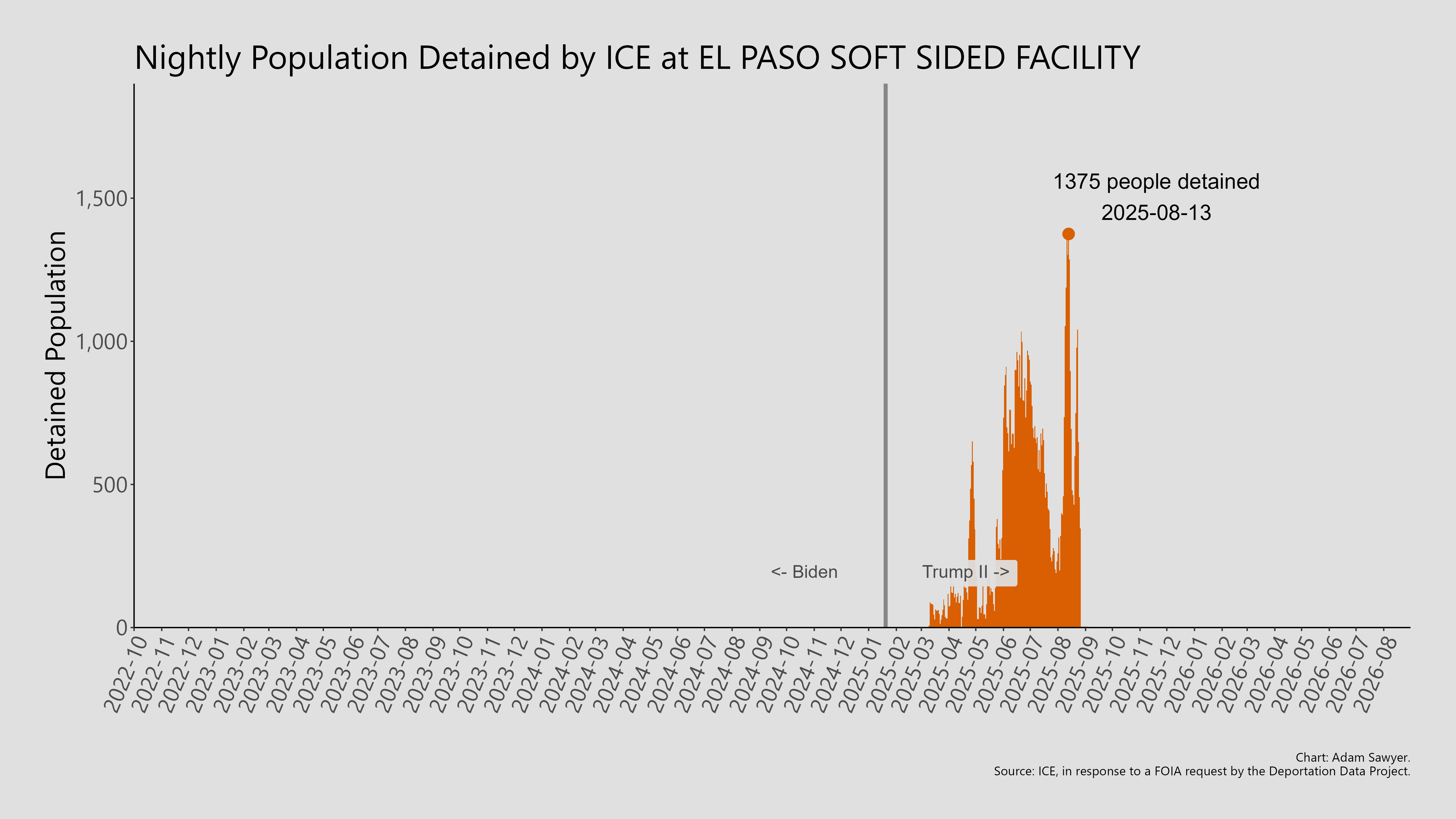 A bar graph showing the population detained by ICE at El Paso Soft Sided Facility.