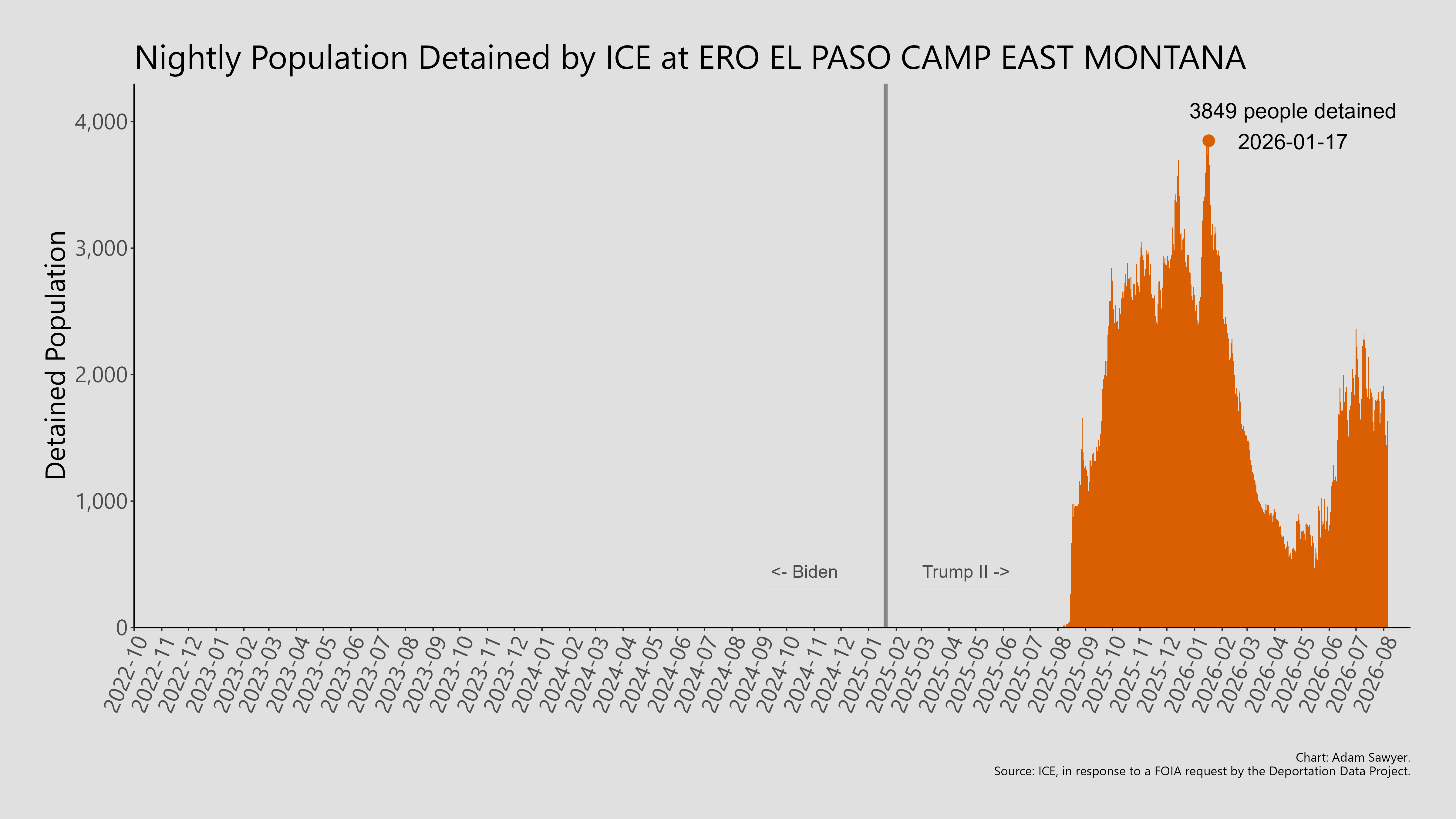 A bar graph showing the population detained by ICE at ERO El Paso Camp East Monana.