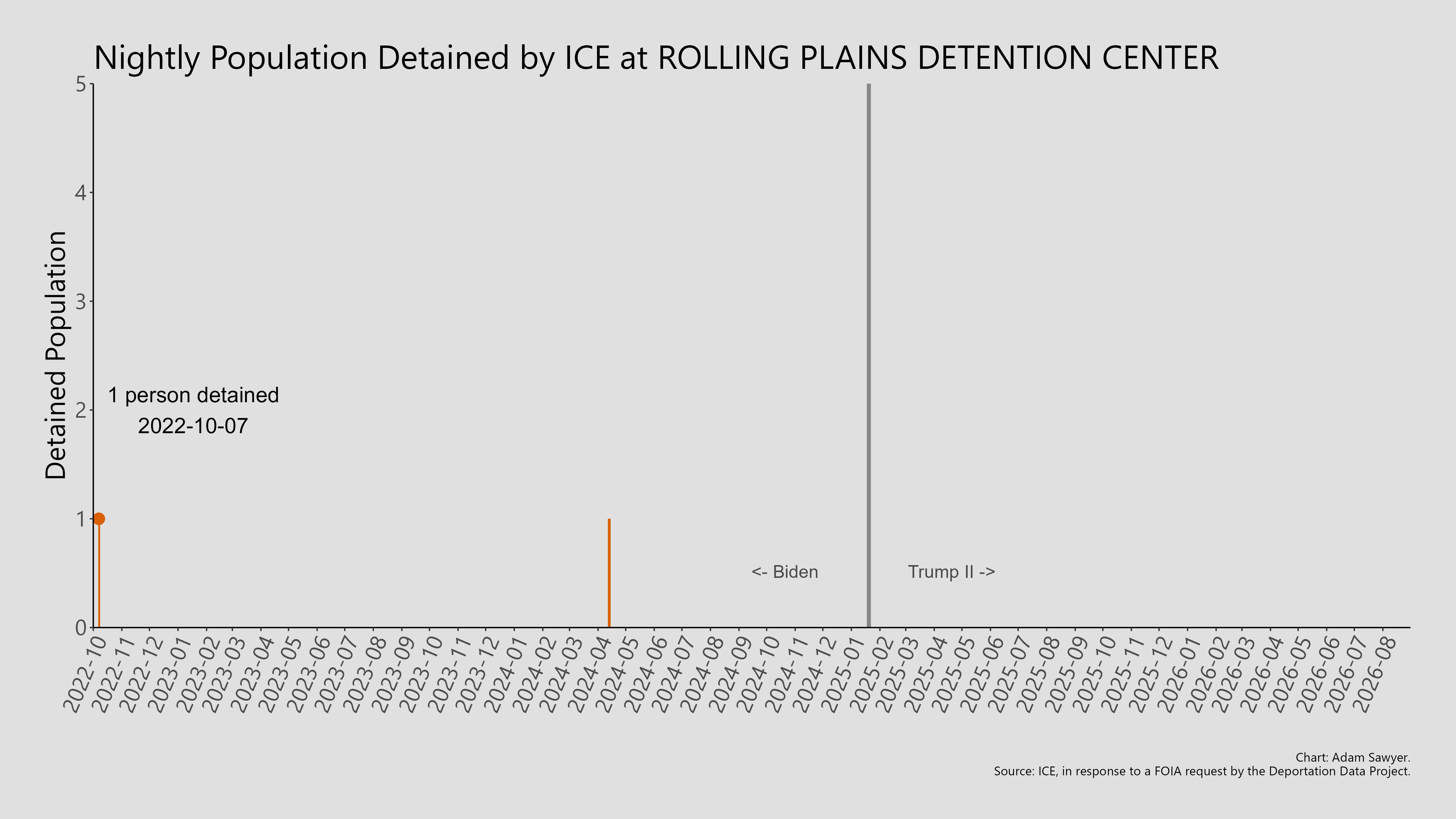 A bar graph showing the population detained by ICE at Rolling Plains Detention Center.
