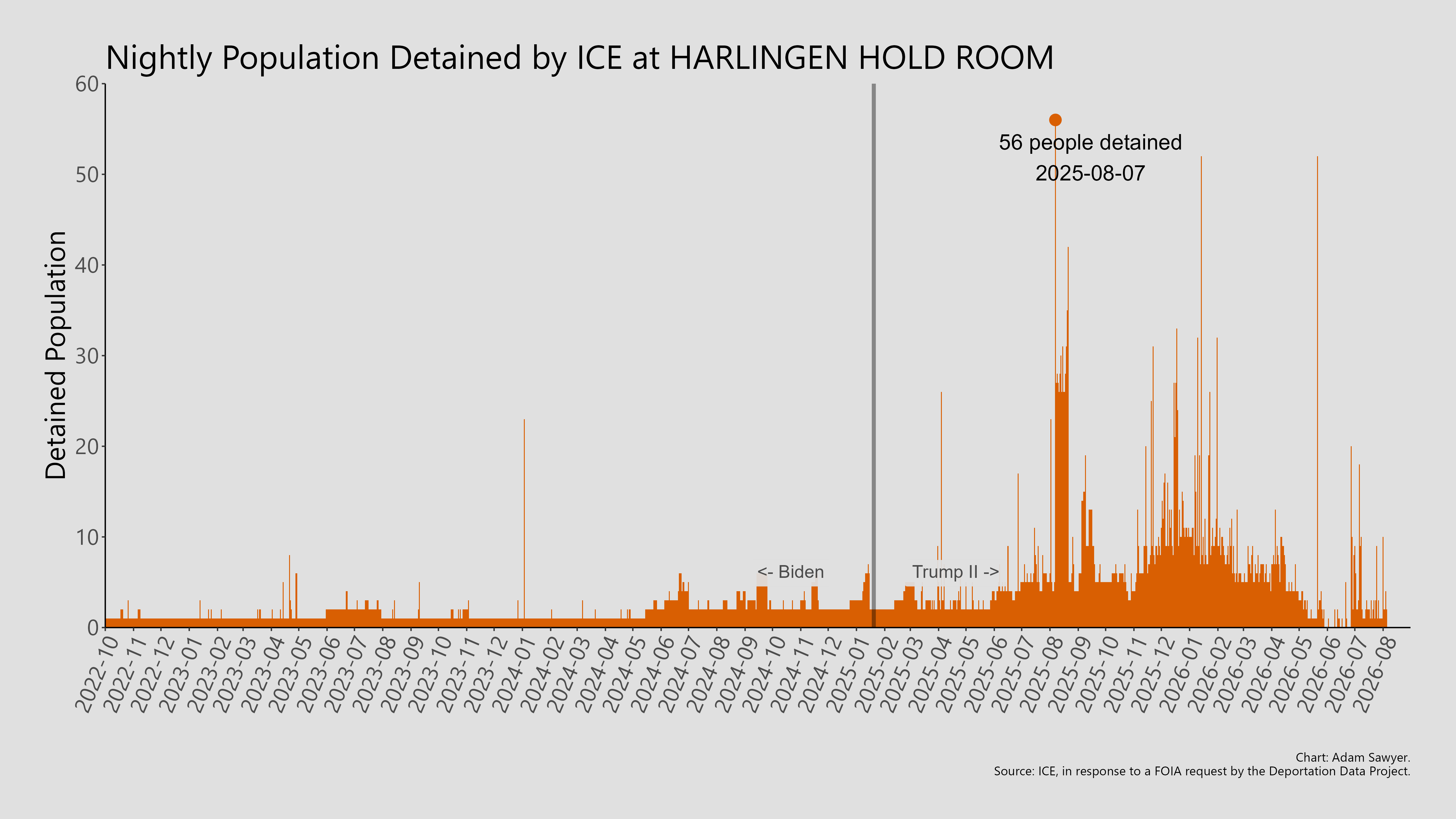 A bar graph showing the population detained by ICE at Harlingen Hold Room.
