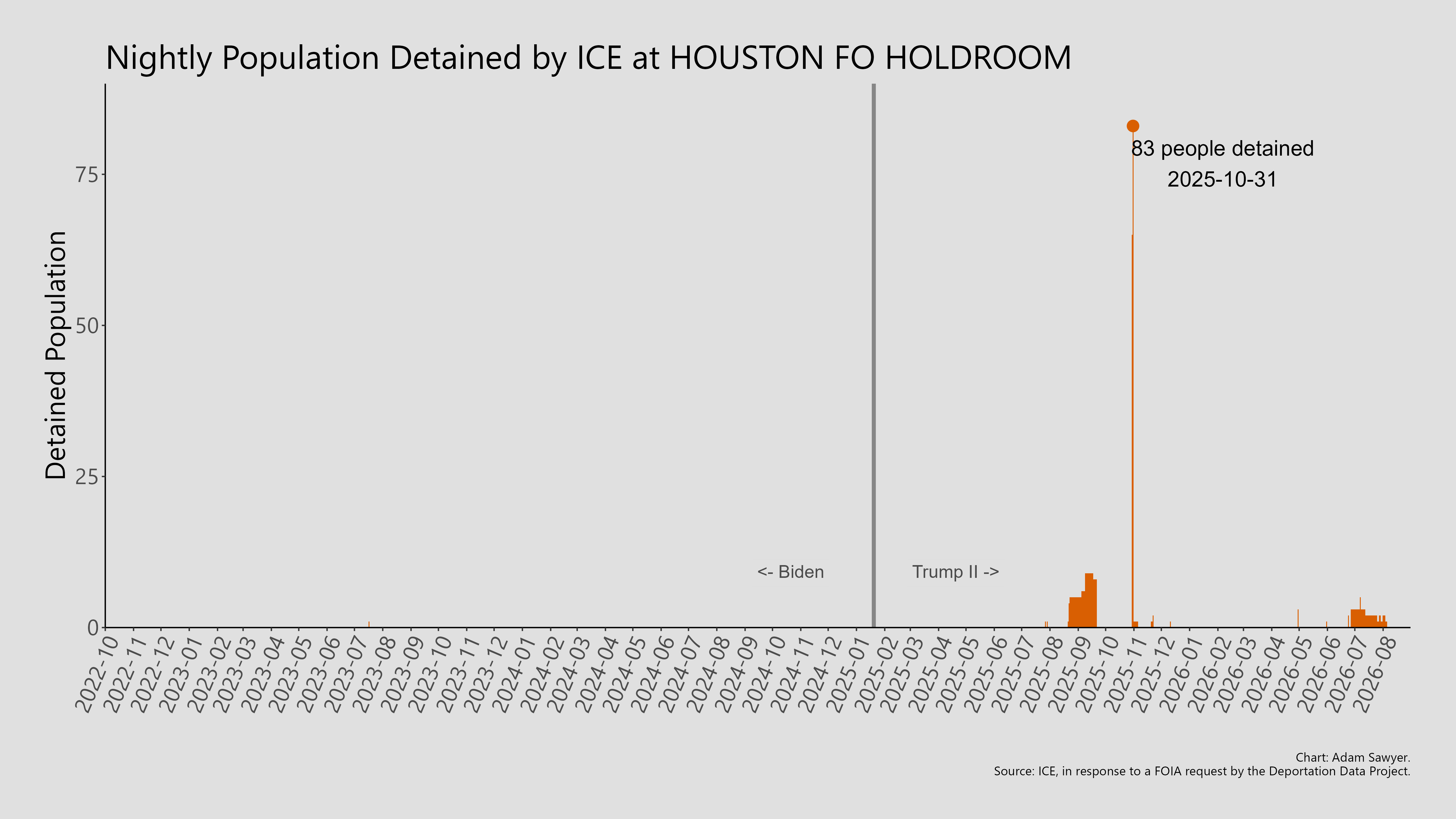 A bar graph showing the population detained by ICE at Houston FO Hold Room.