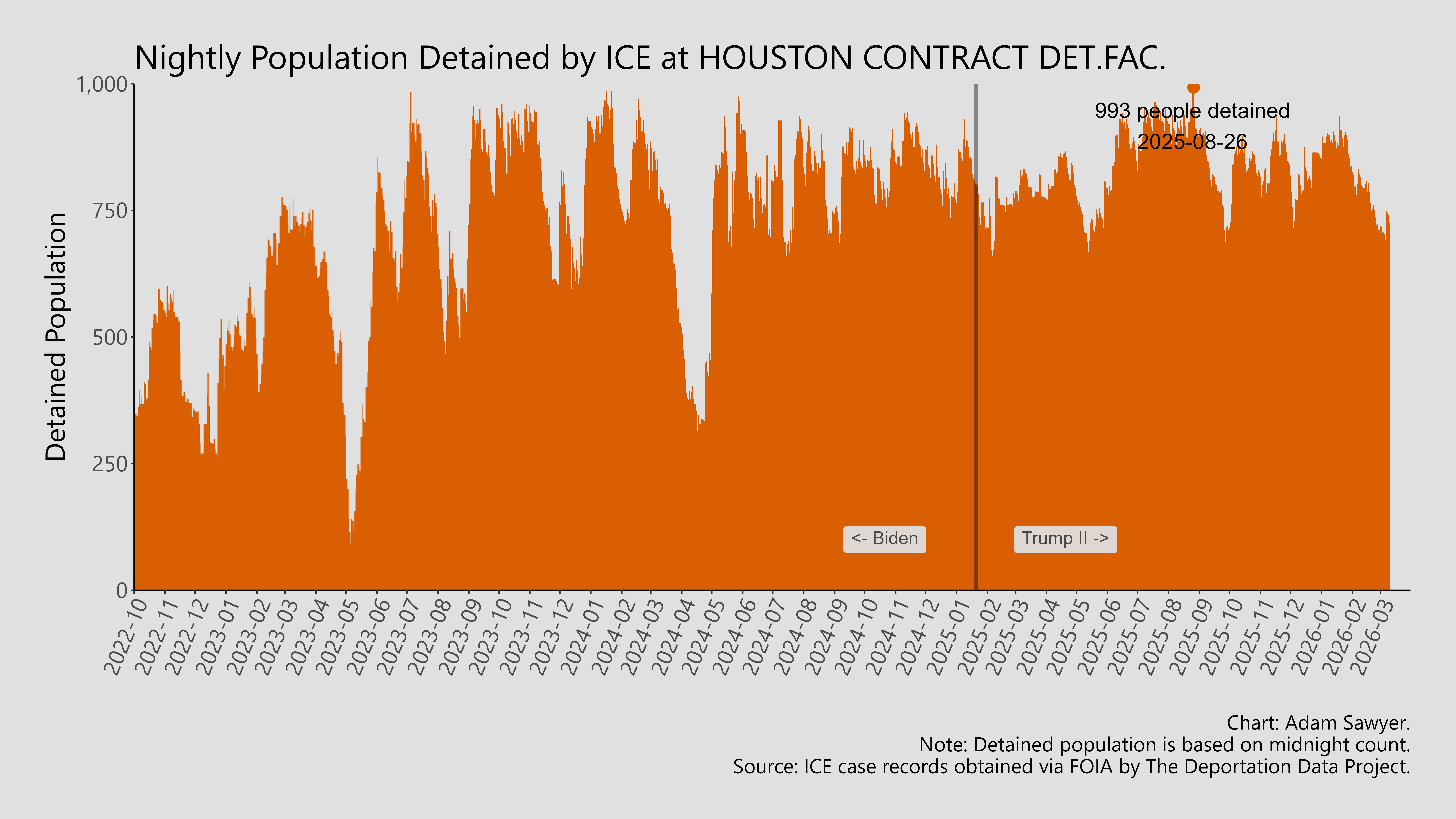 A bar graph showing the population detained by ICE at Houston Contract Det.Fac..