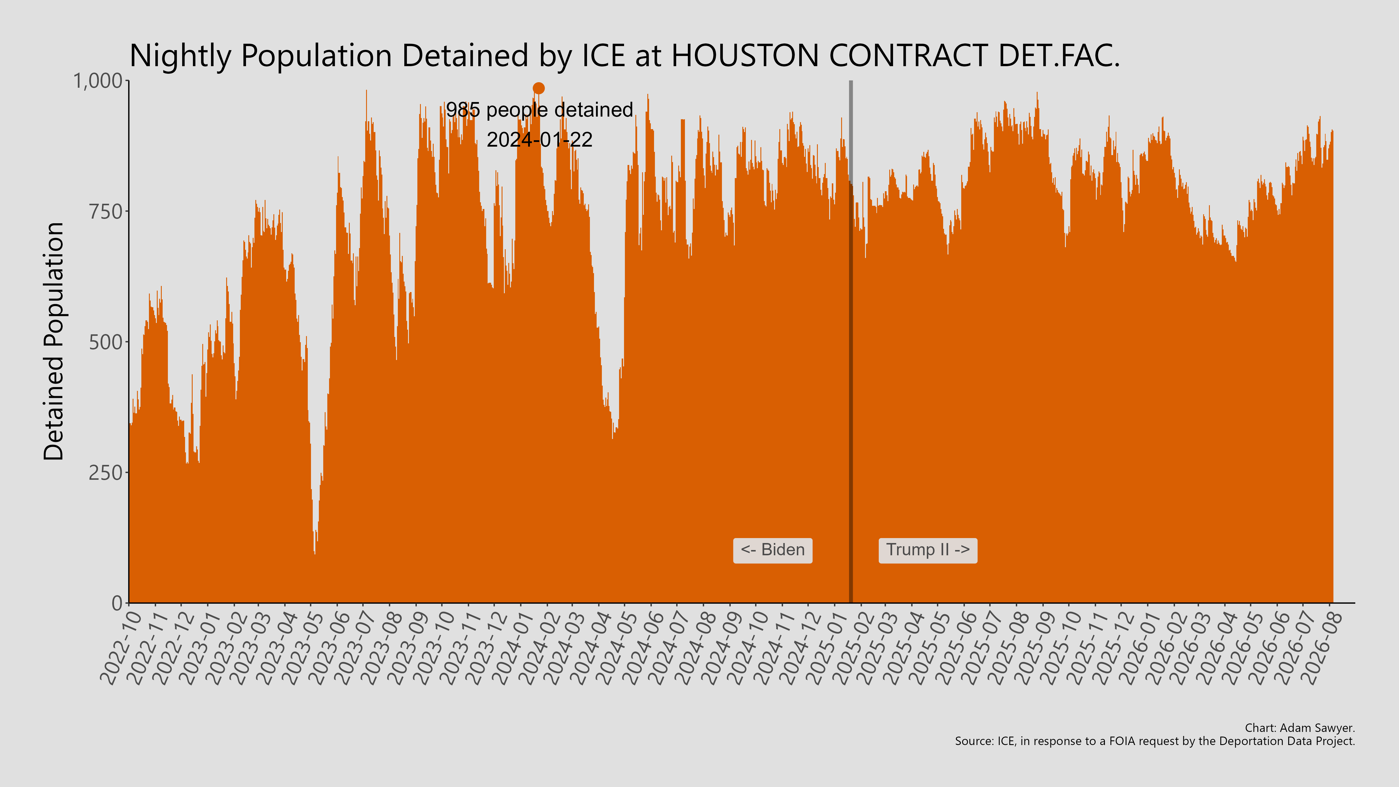 A bar graph showing the population detained by ICE at Houston Contract Det.Fac..