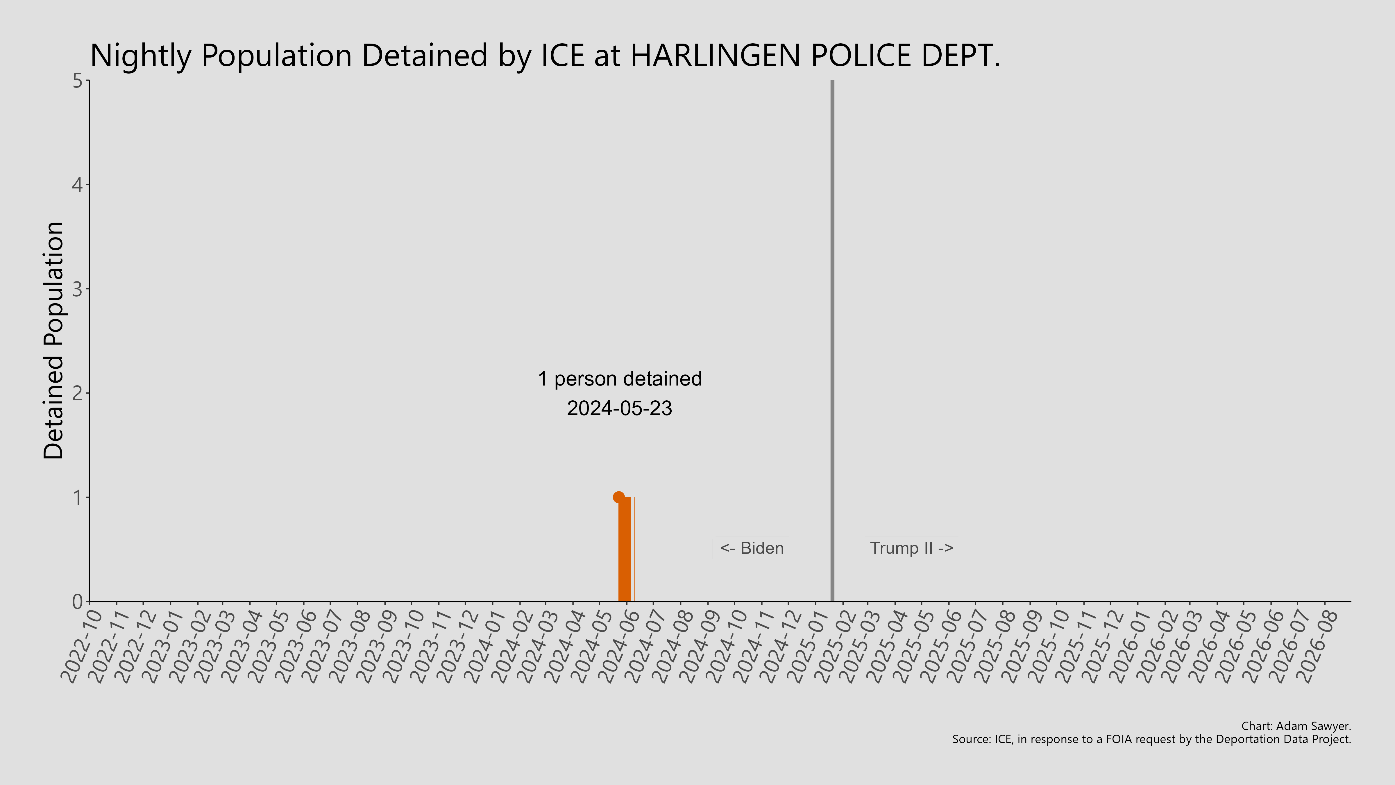 A bar graph showing the population detained by ICE at Harlingen Police Dept..