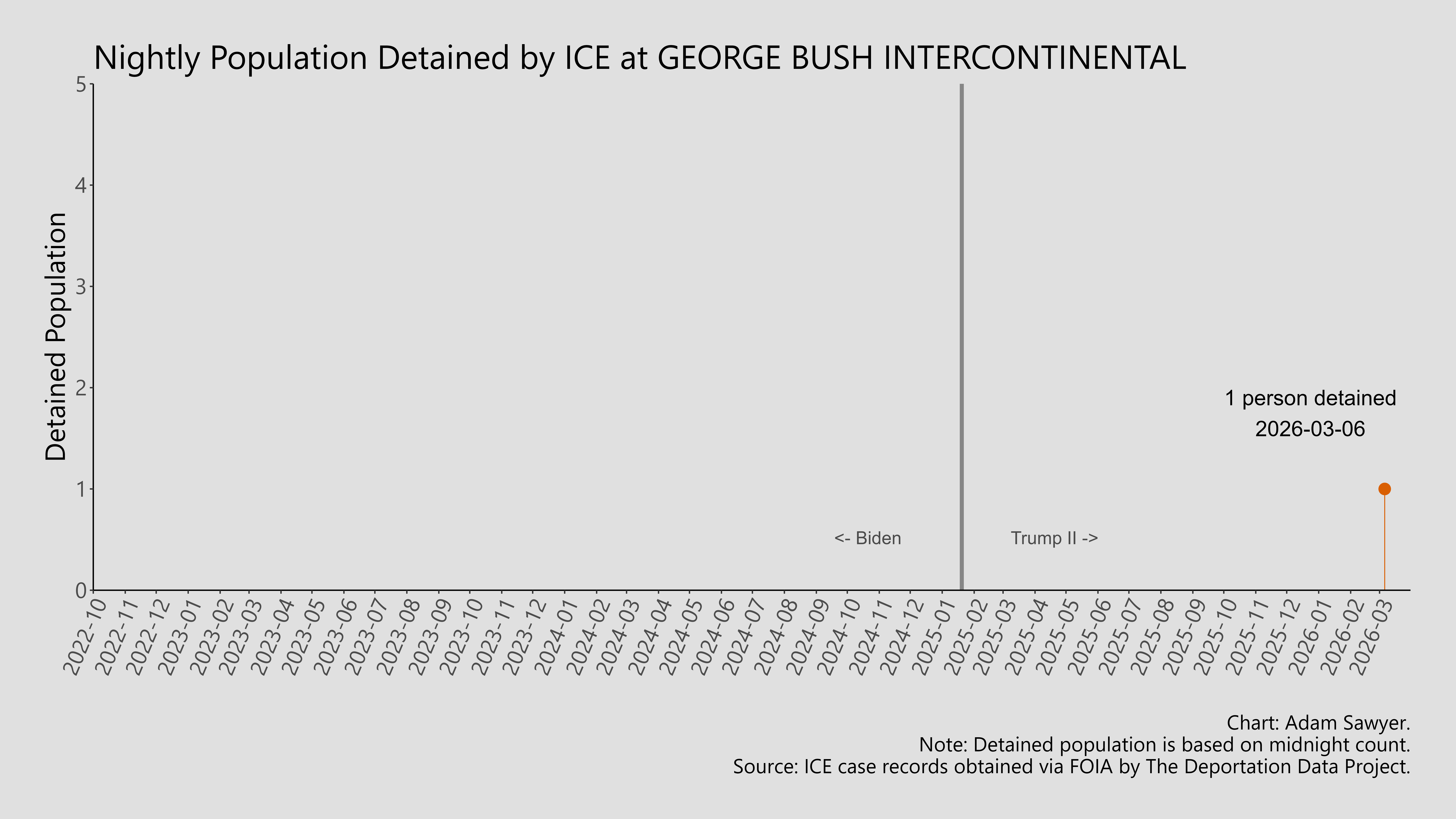 A bar graph showing the population detained by ICE at George Bush Intercontinental.