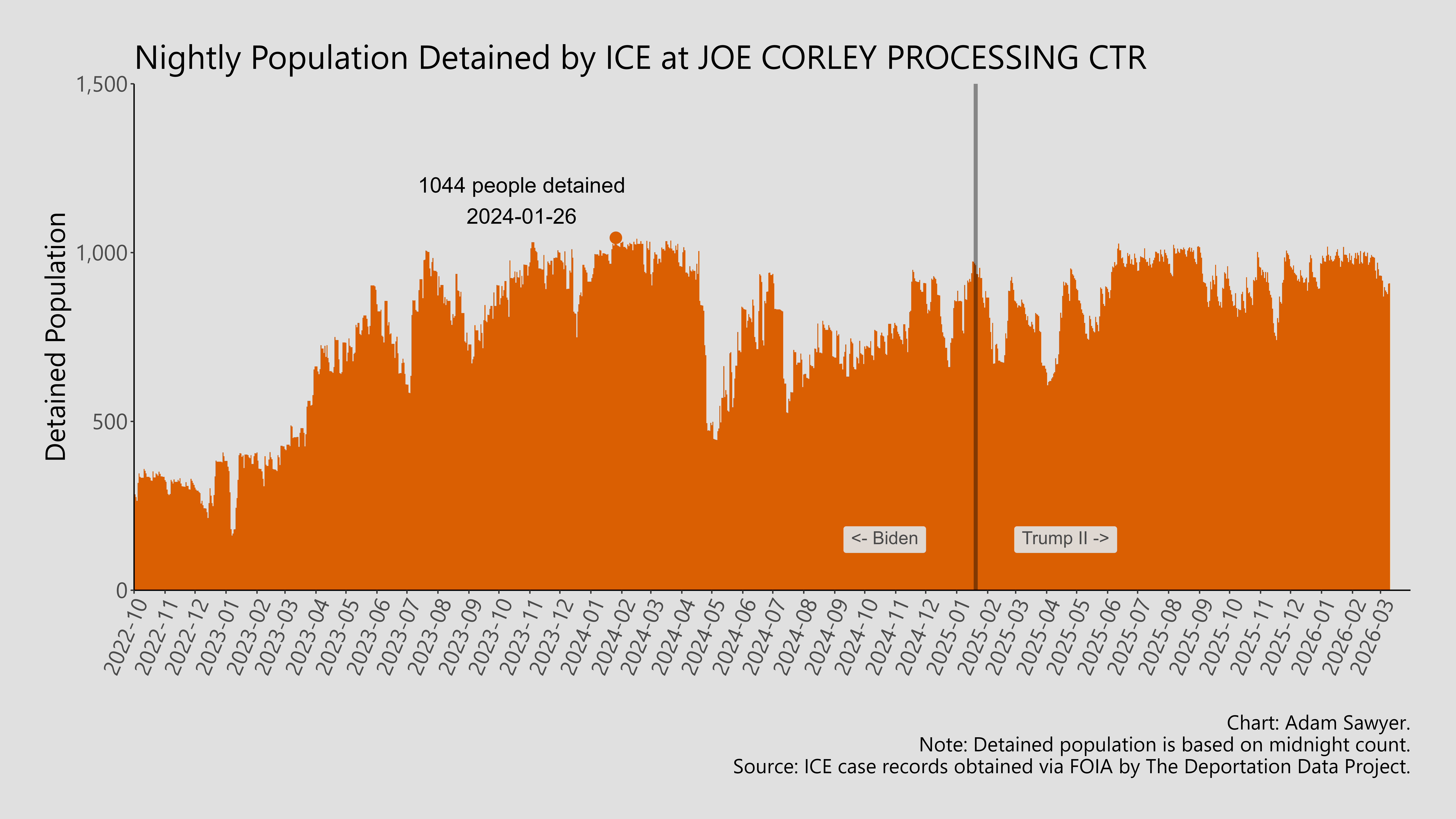 A bar graph showing the population detained by ICE at Joe Corley Processing Ctr.