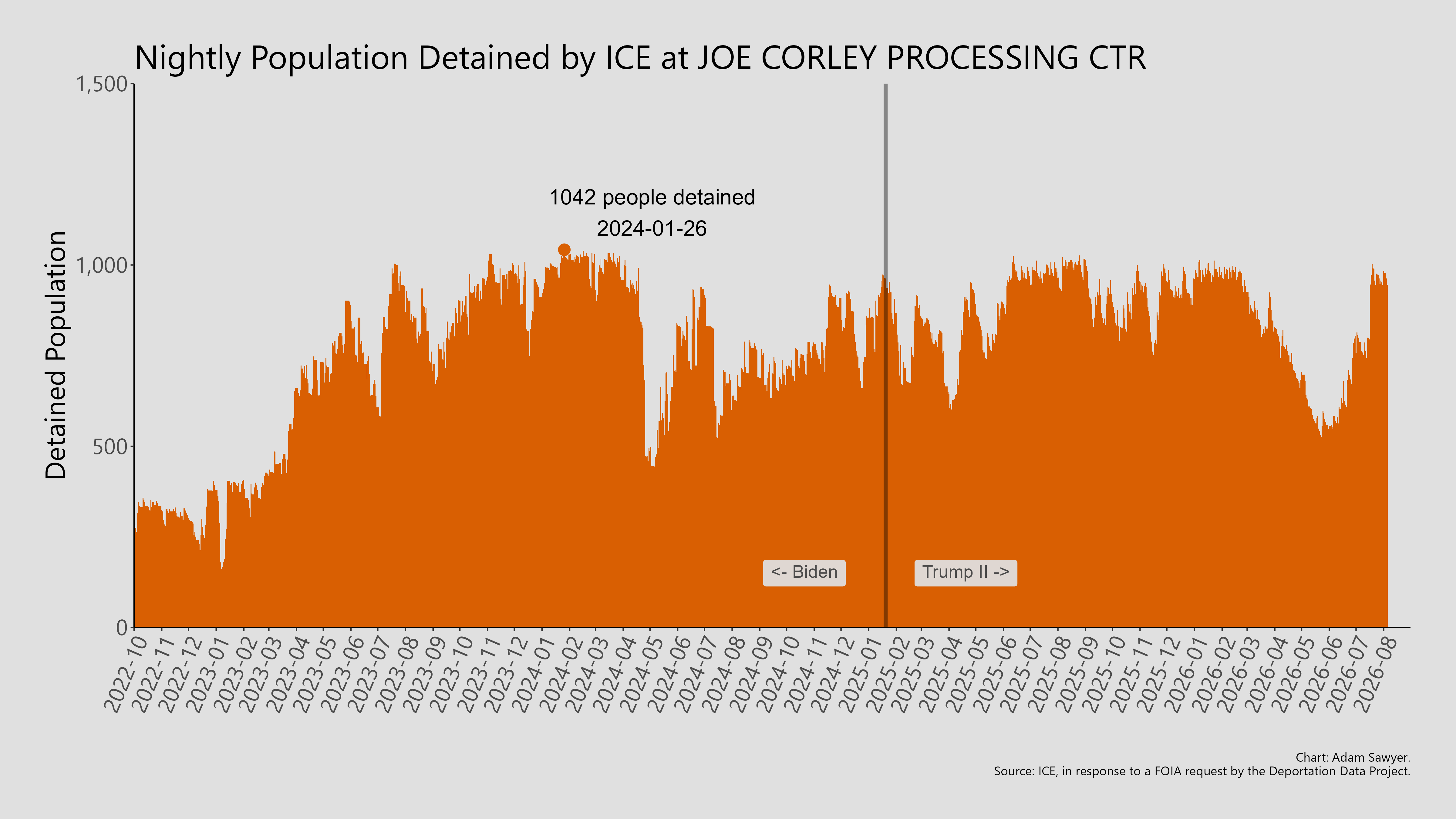 A bar graph showing the population detained by ICE at Joe Corley Processing Ctr.