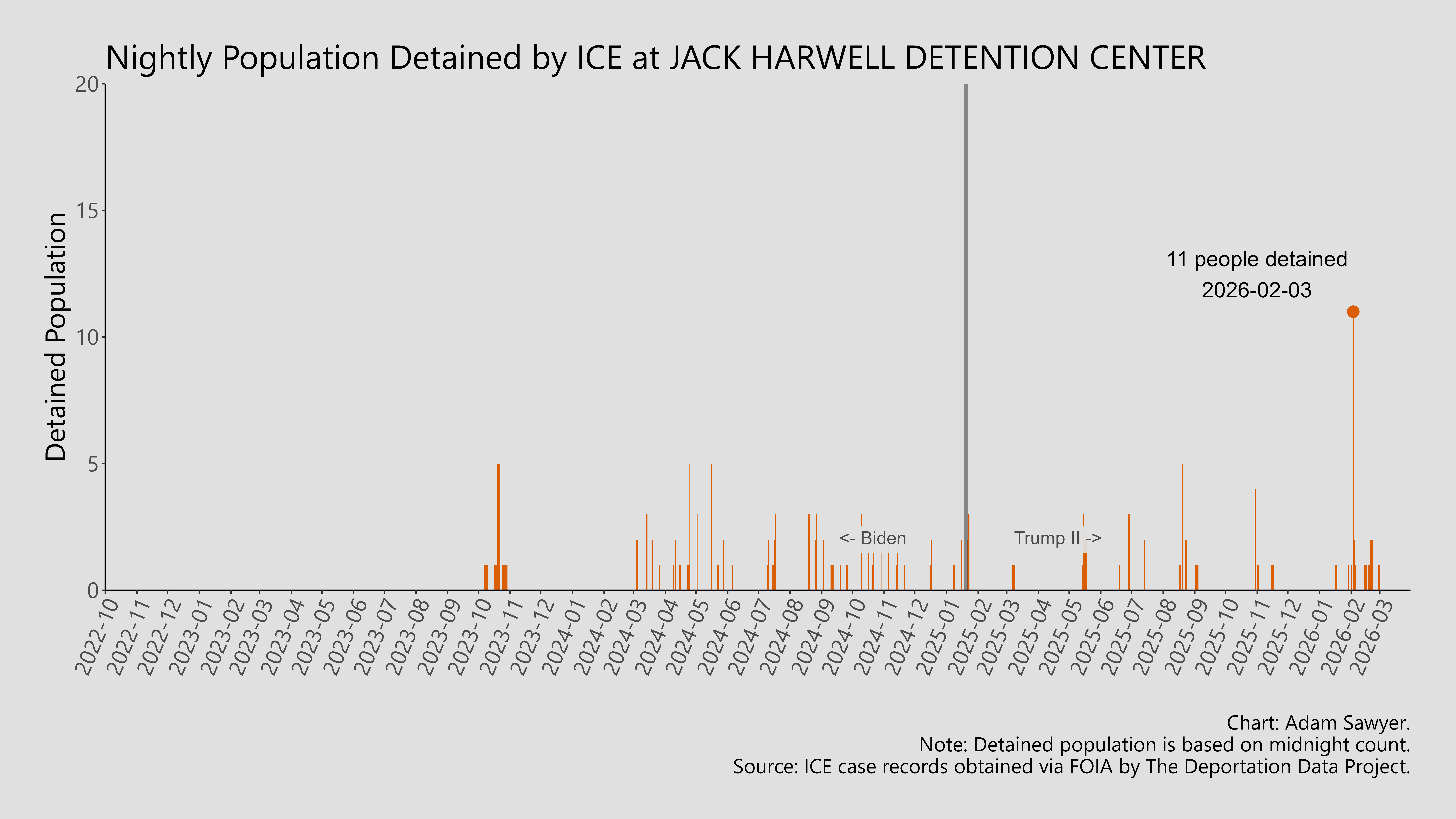 A bar graph showing the population detained by ICE at Jack Harwell Detention Center.