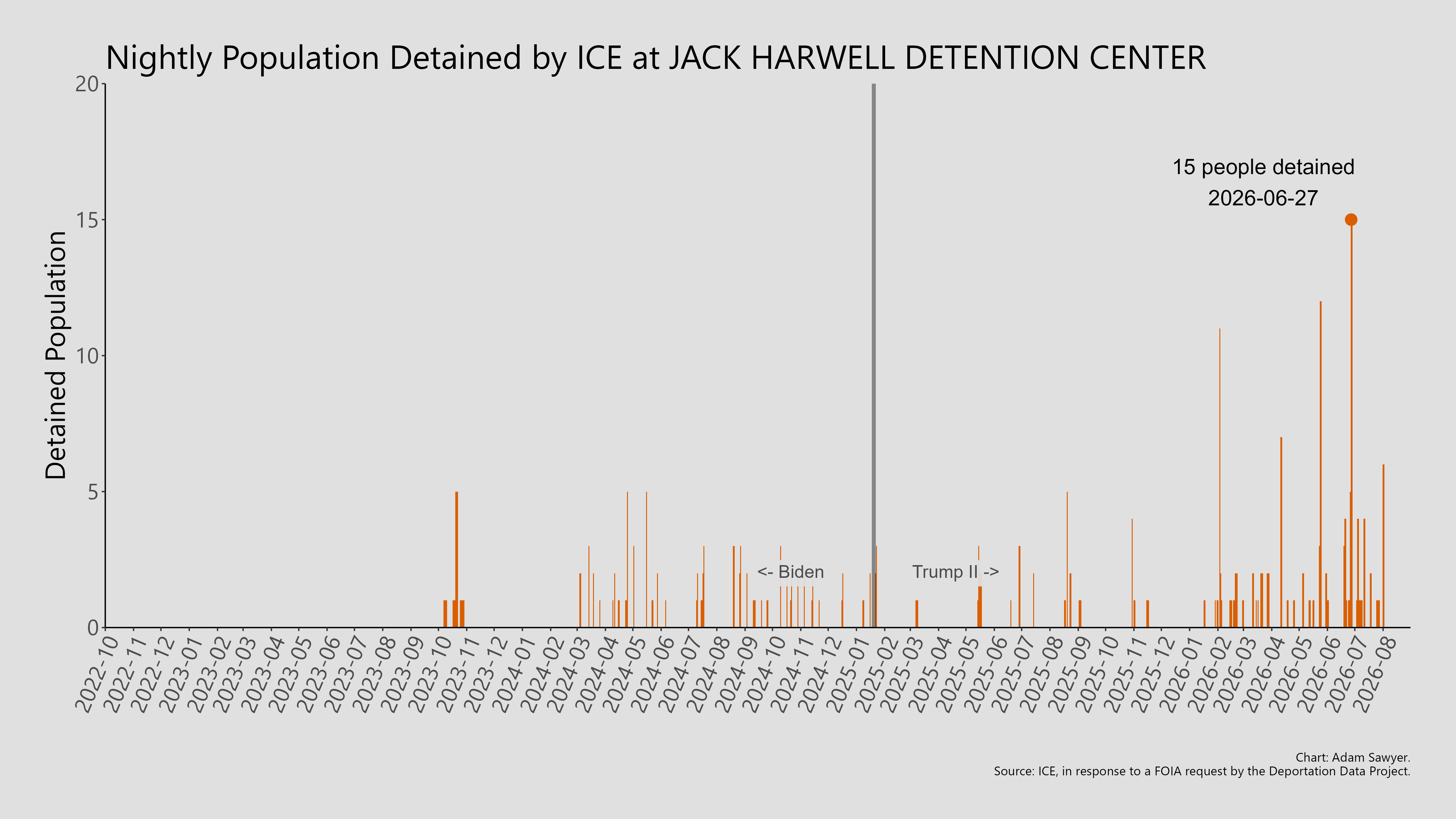 A bar graph showing the population detained by ICE at Jack Harwell Detention Center.