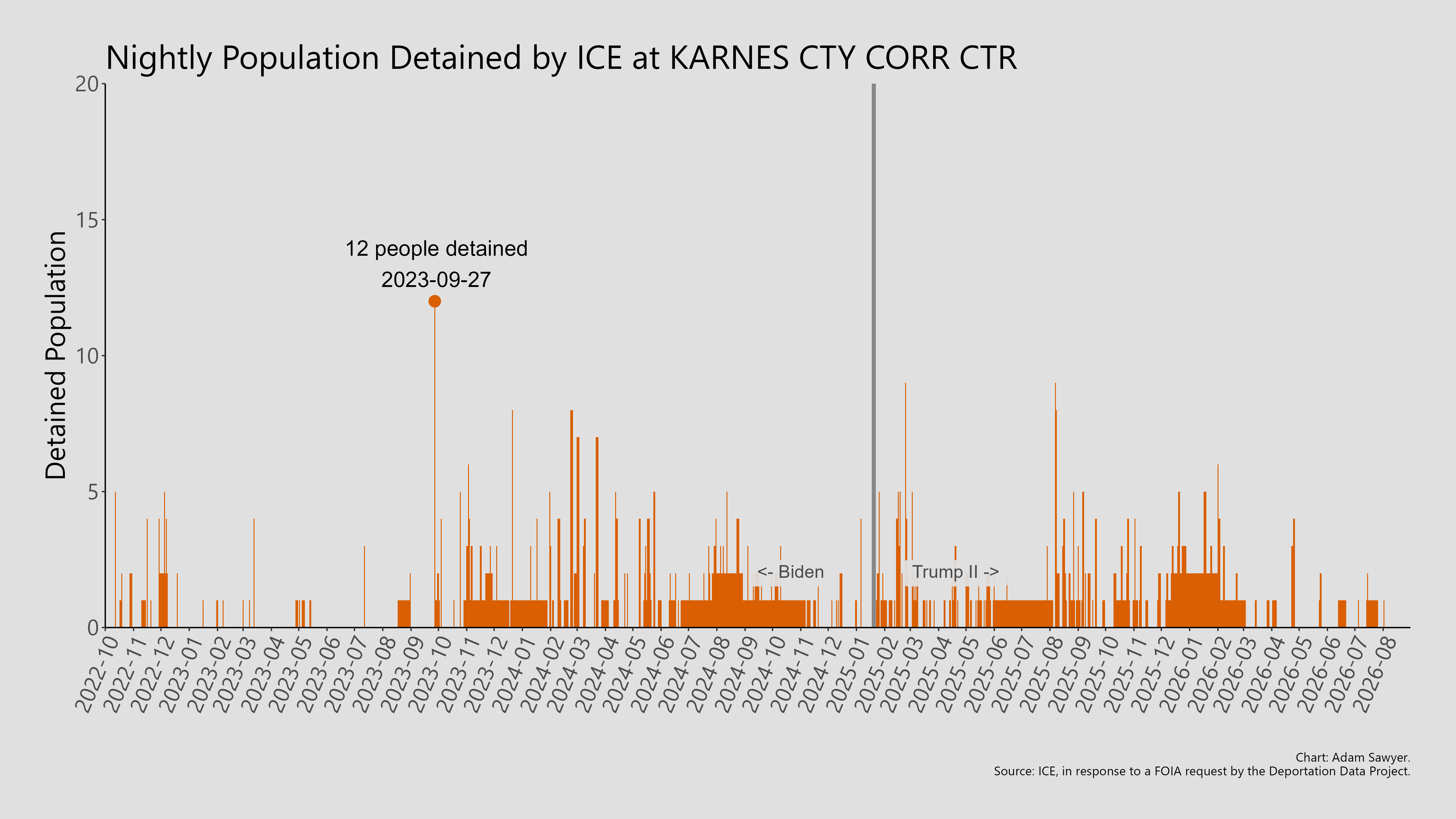 A bar graph showing the population detained by ICE at Karnes Cty Corr Ctr.