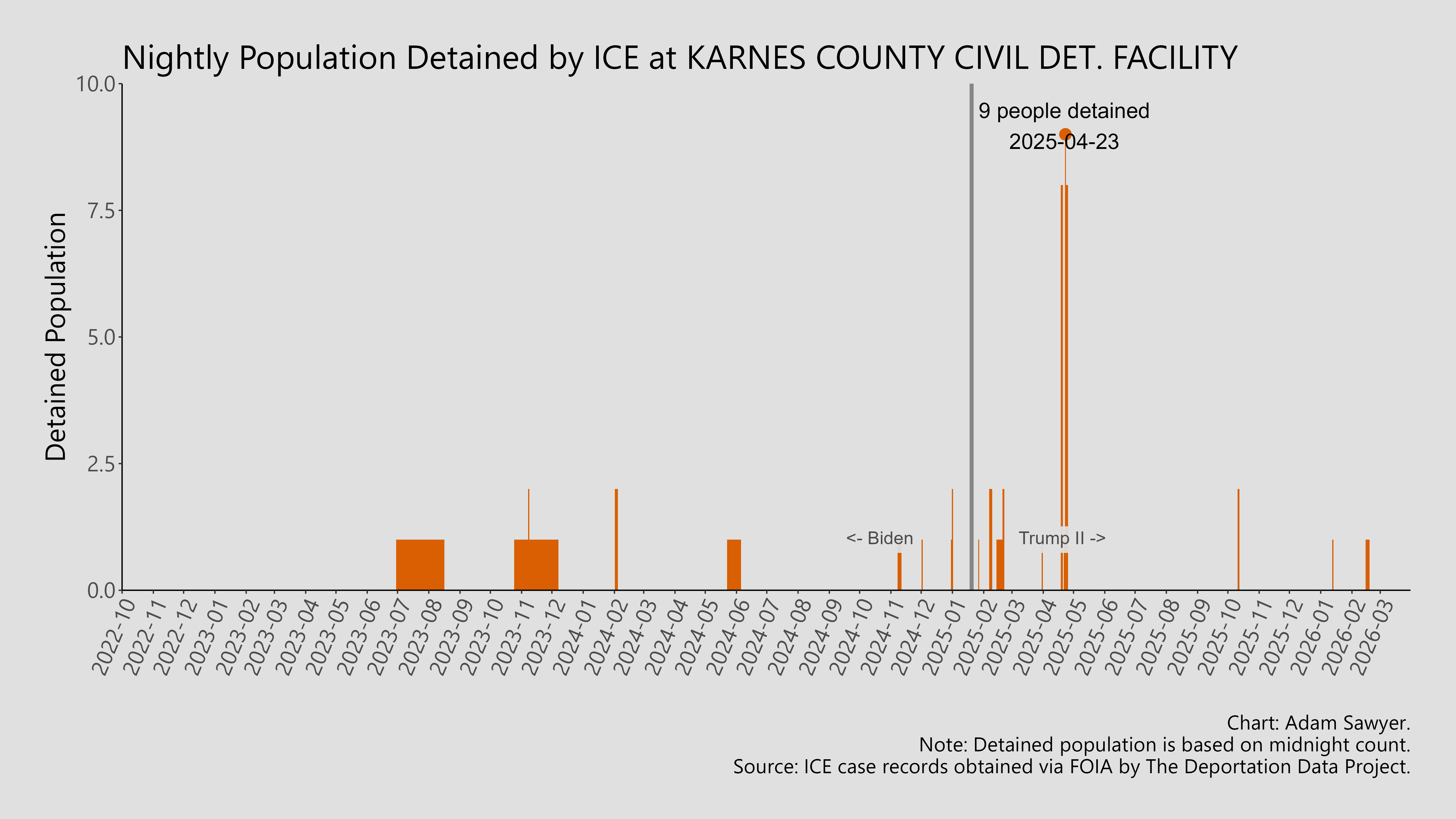 A bar graph showing the population detained by ICE at Karnes County Civil Det. Facility.