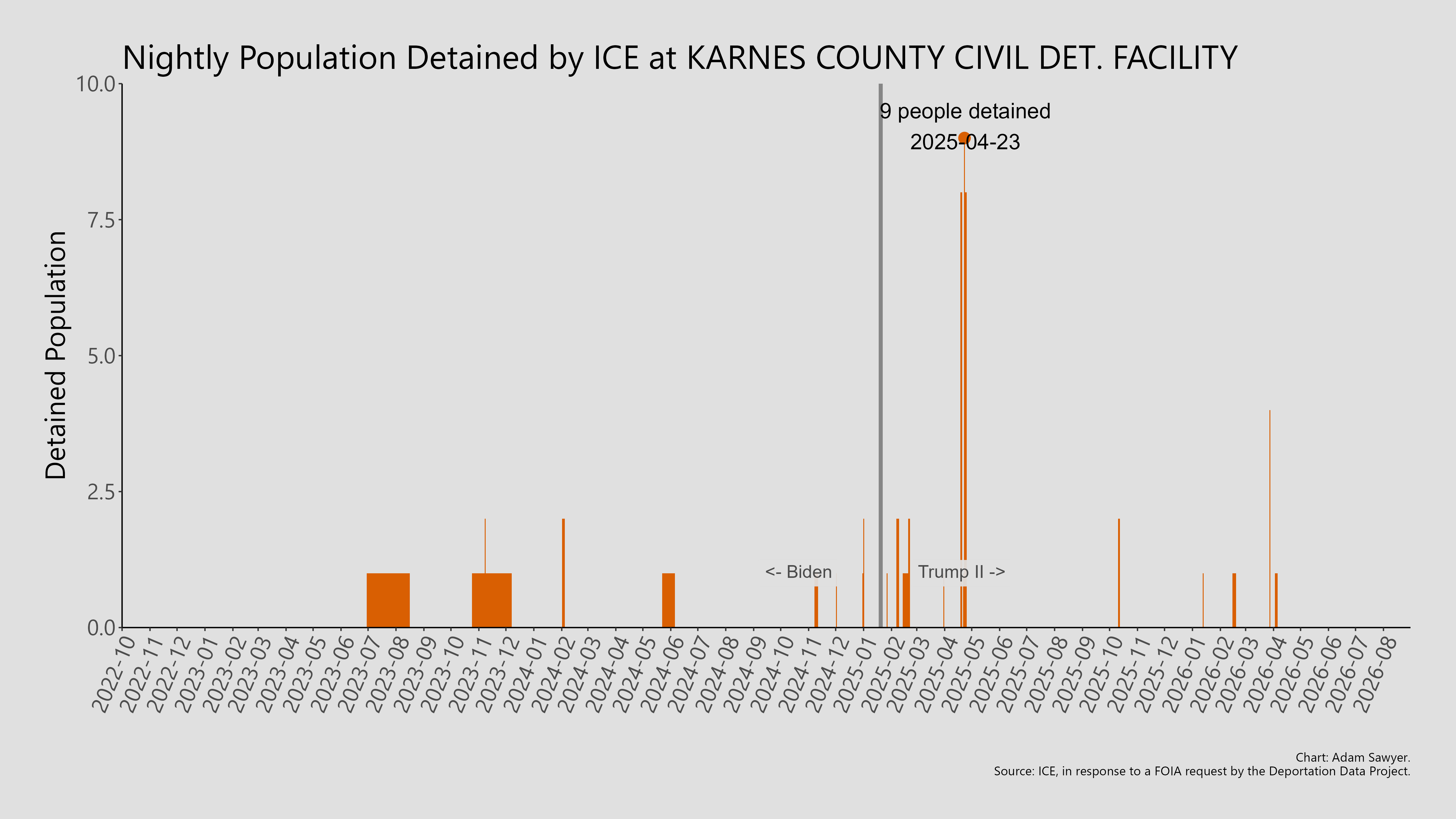 A bar graph showing the population detained by ICE at Karnes County Civil Det. Facility.