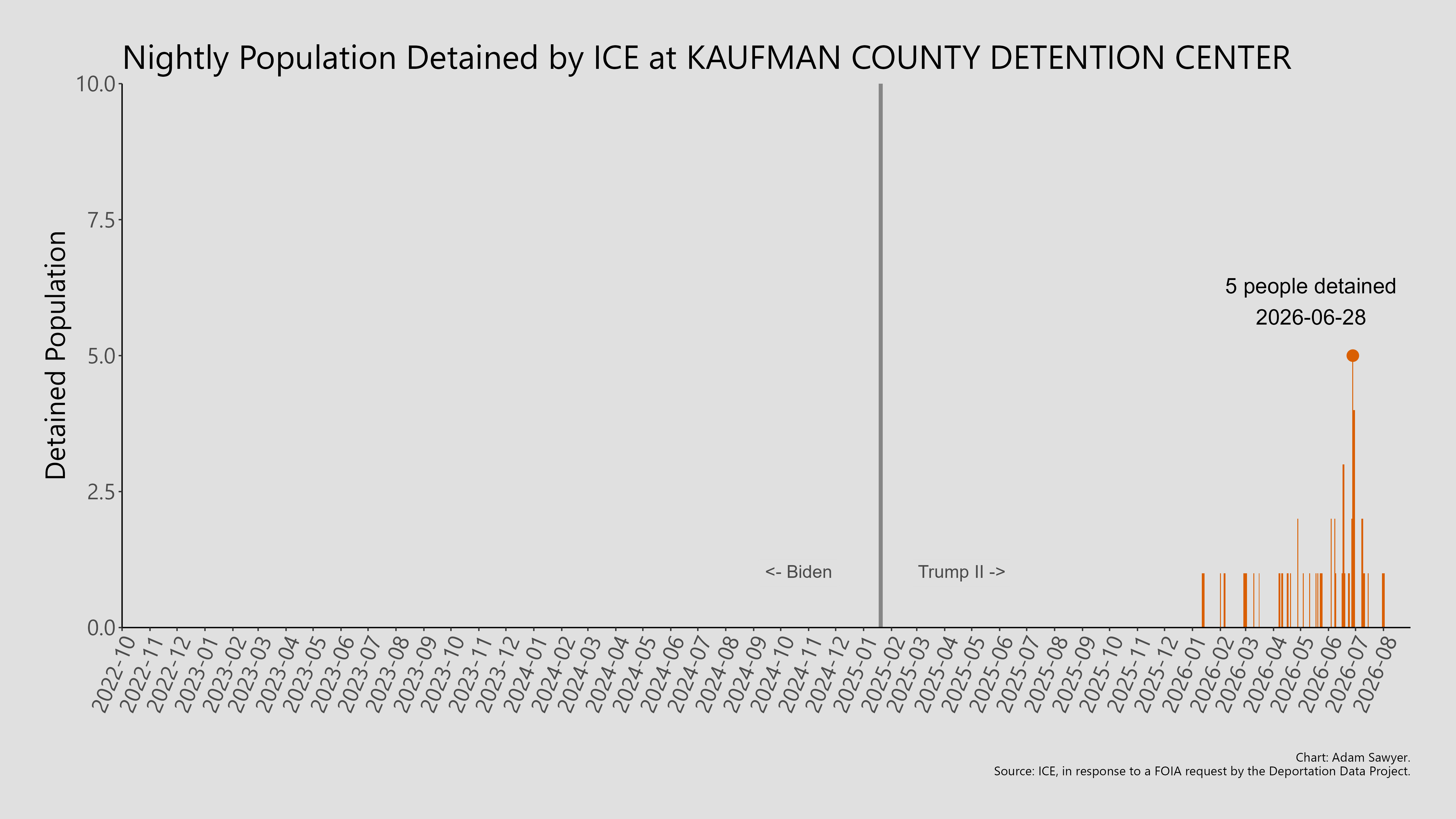 A bar graph showing the population detained by ICE at Kaufman County Detention Center.