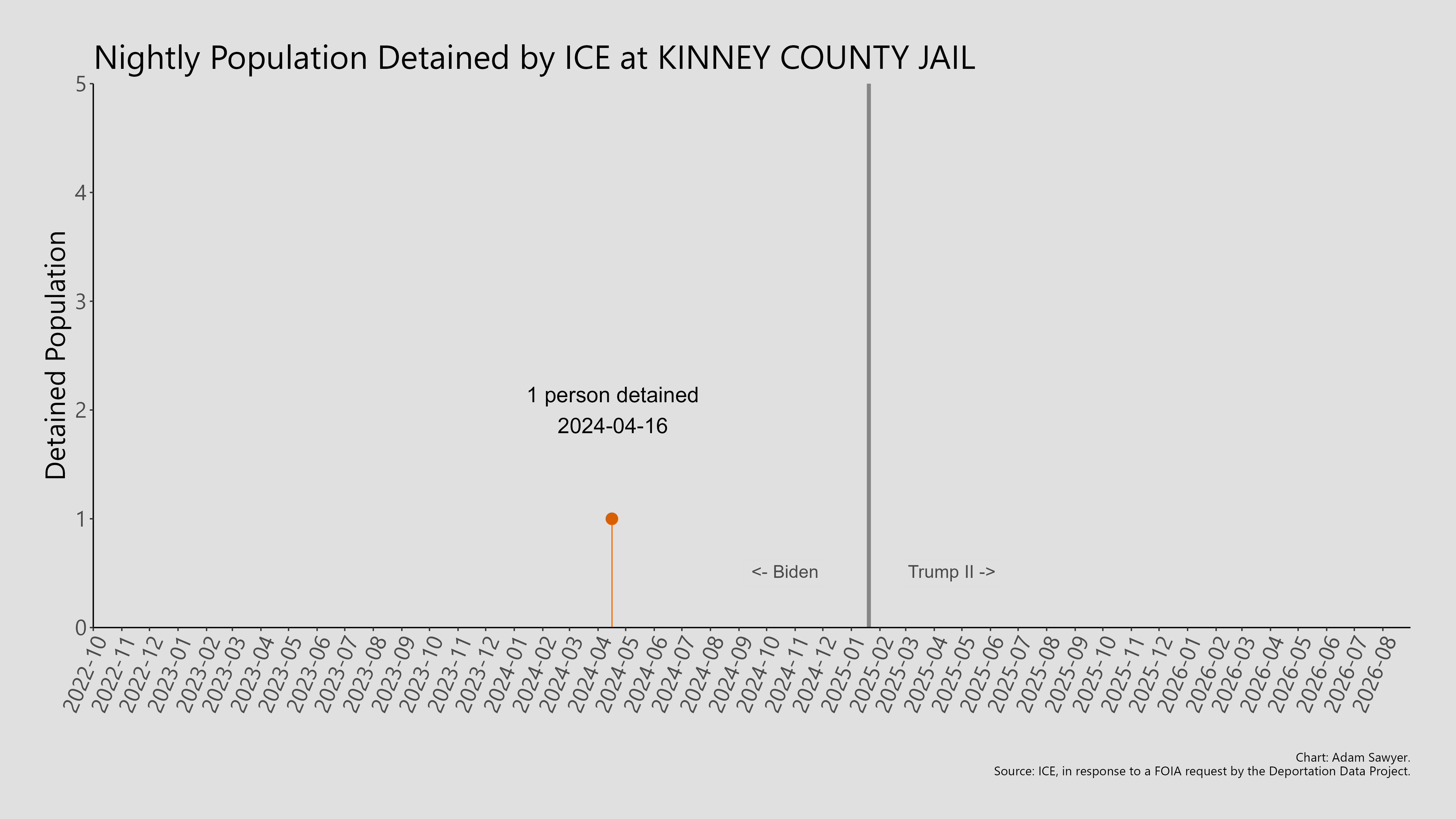 A bar graph showing the population detained by ICE at Kinney County Jail.