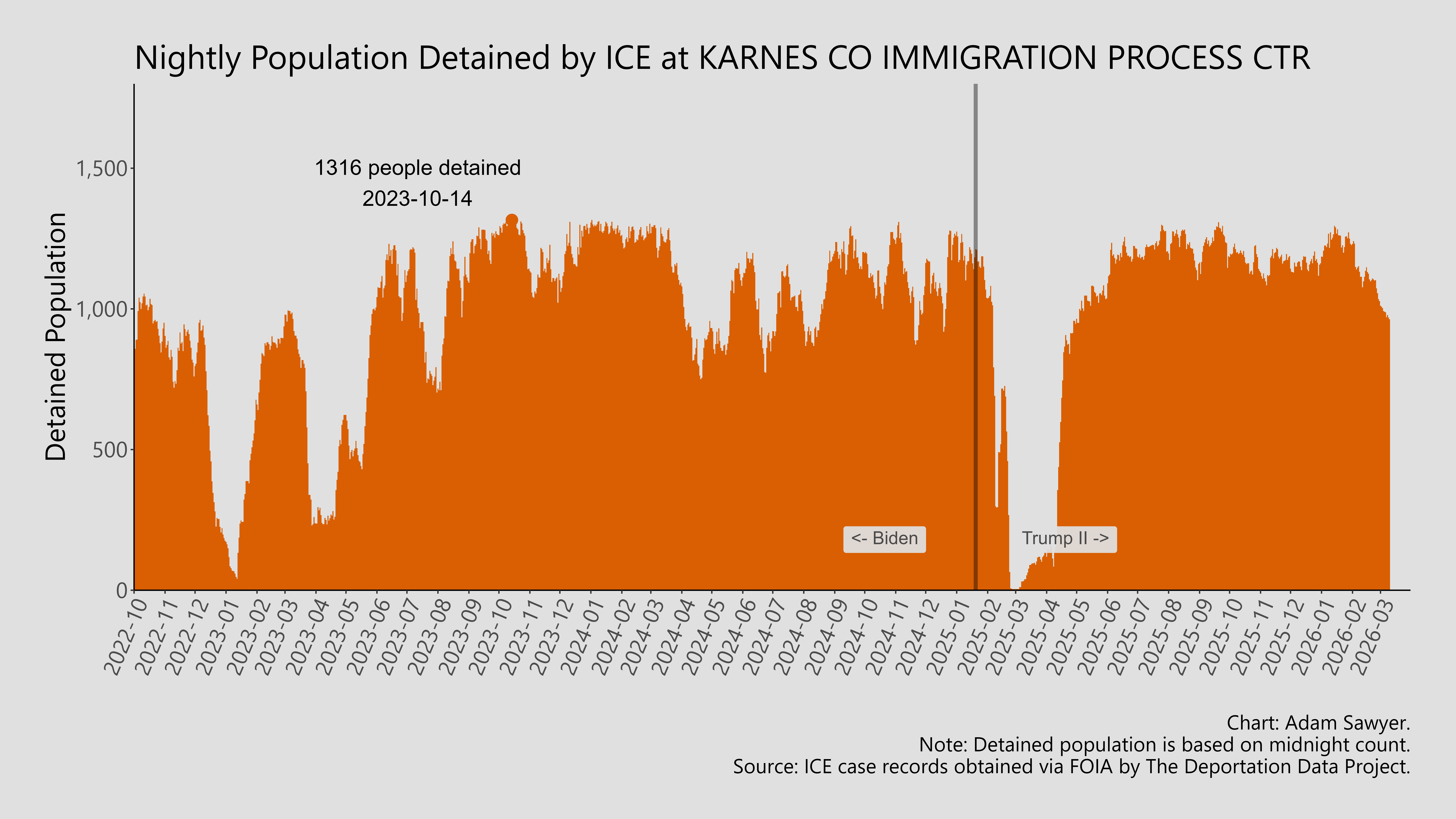 A bar graph showing the population detained by ICE at Karnes County Immigration Process Ctr.