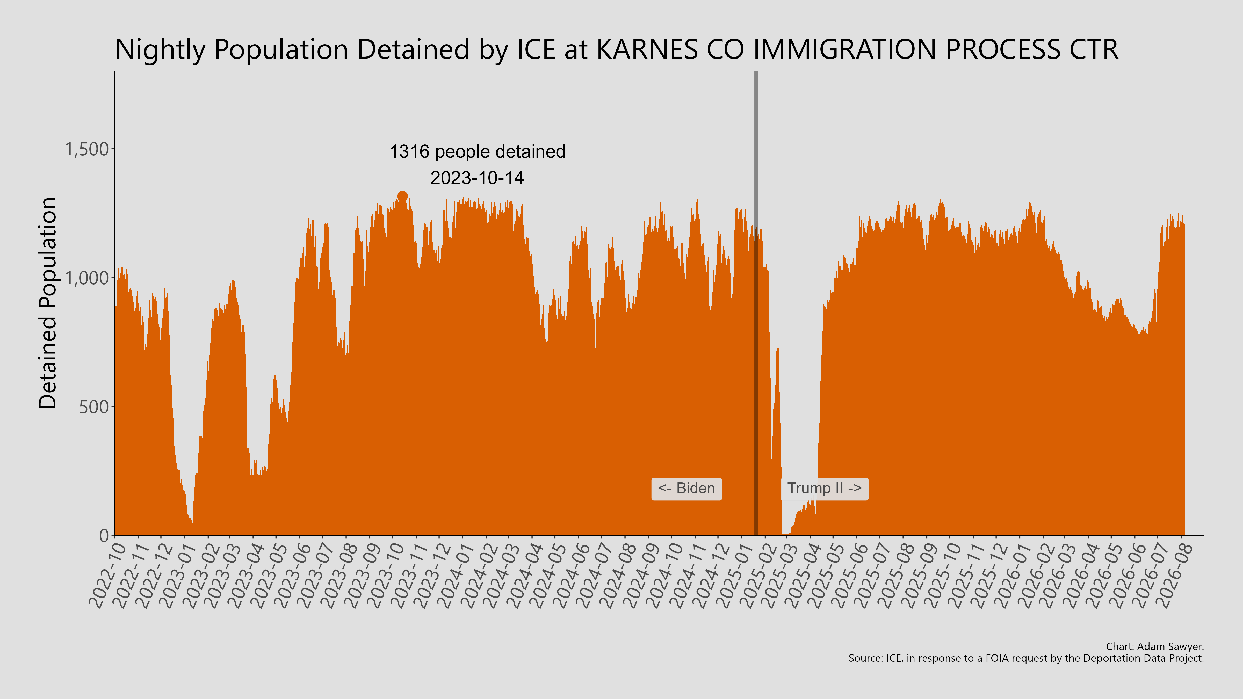 A bar graph showing the population detained by ICE at Karnes County Immigration Process Ctr.