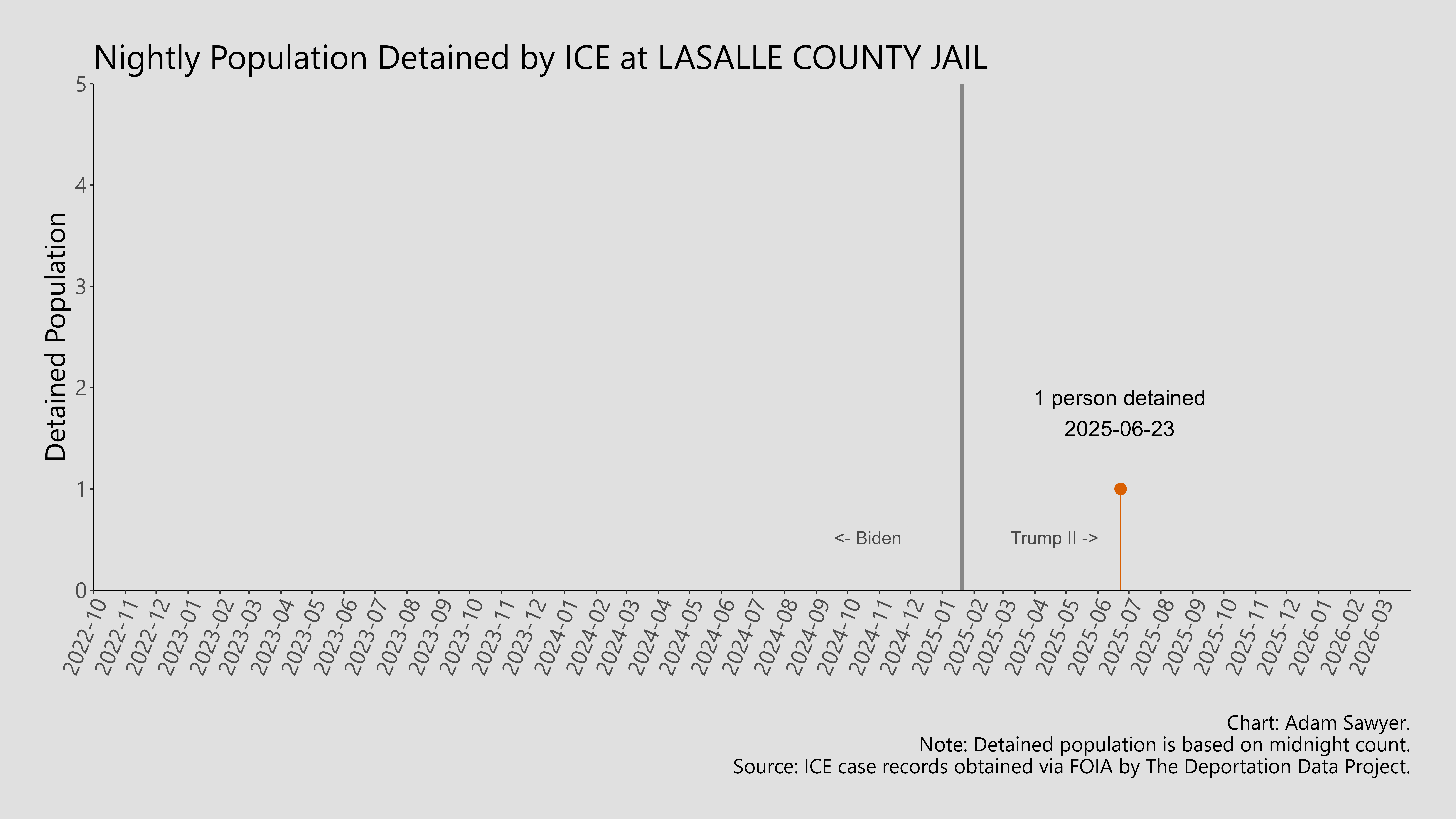 A bar graph showing the population detained by ICE at La Salle County Jail.