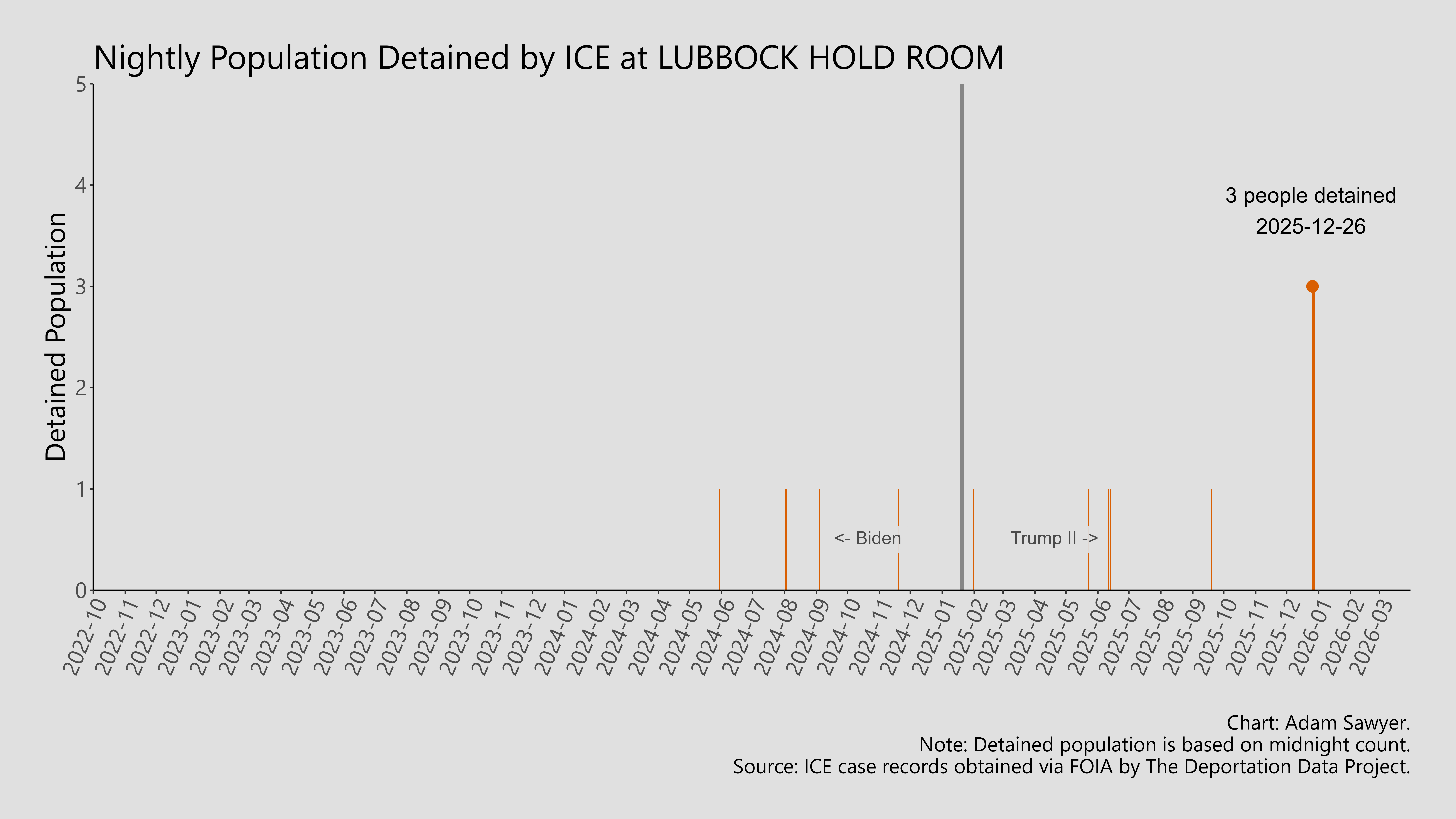 A bar graph showing the population detained by ICE at Lubbock Hold Room.